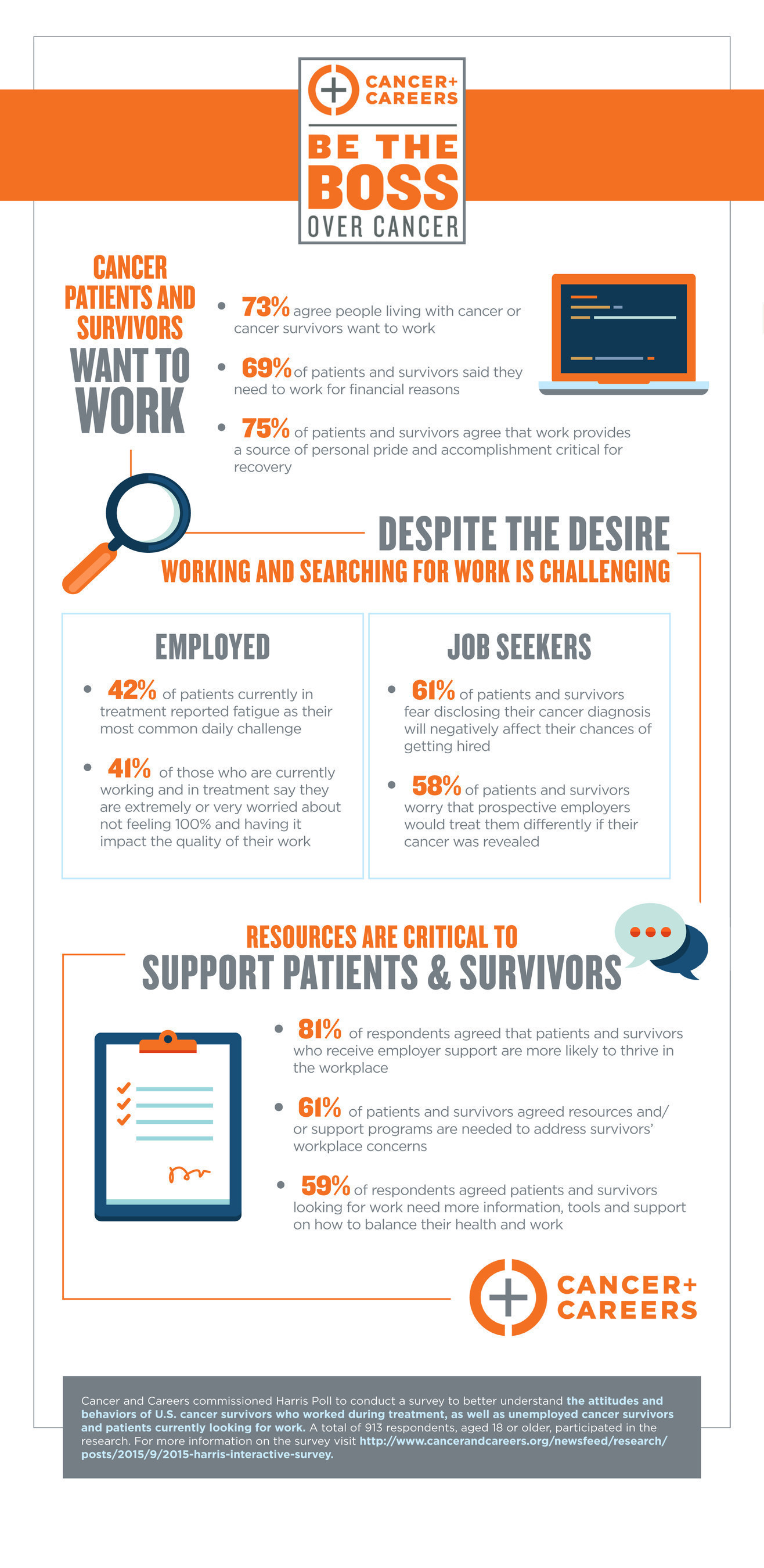 Cancer patients and survivors want to work, despite challenges.