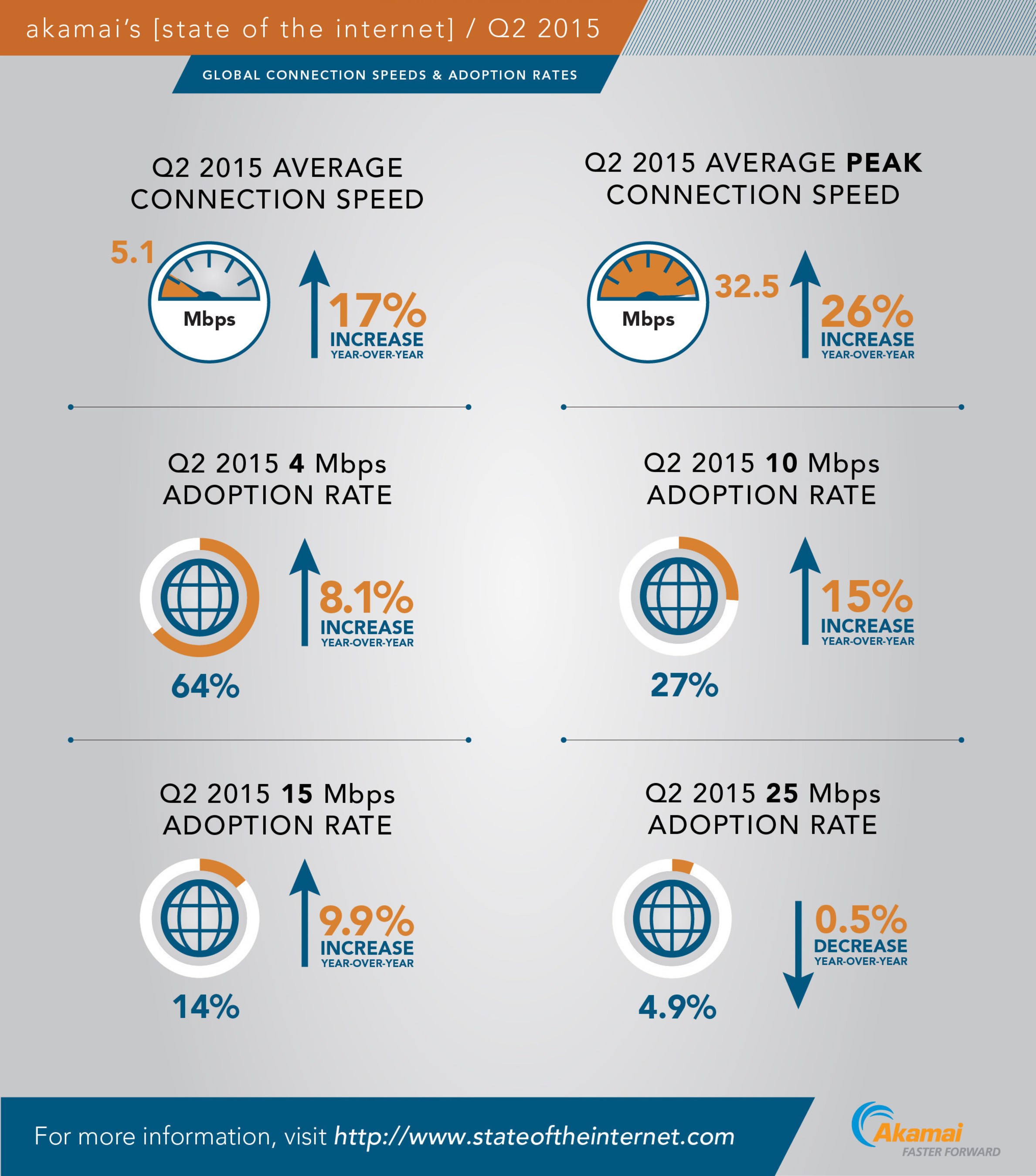 Akamai's 'Second Quarter, 2015 State of the Internet Report' includes metrics highlighting global Internet connection speeds and broadband adoption rates.