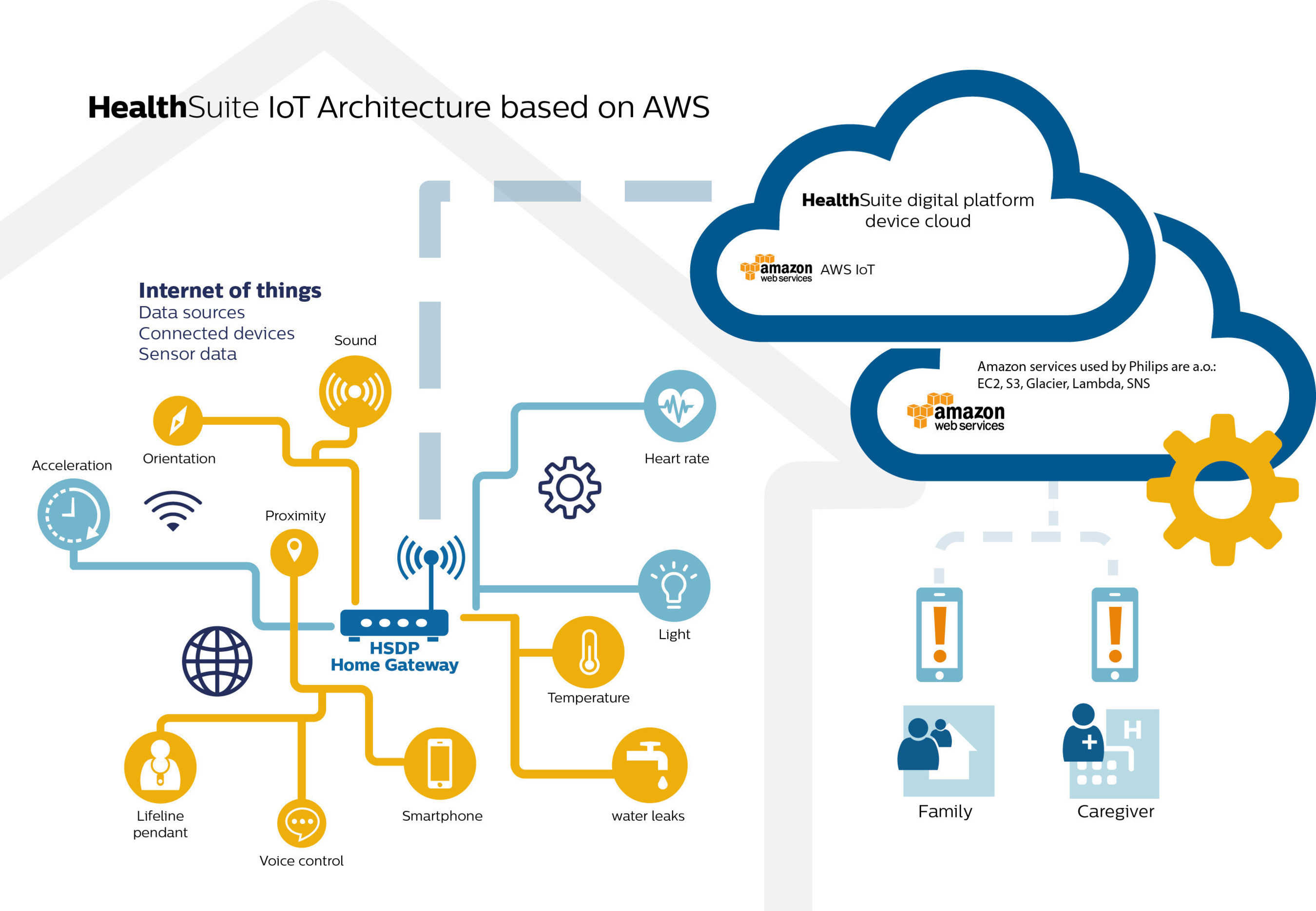 Philips HealthSuite IoT Architecture based on AWS