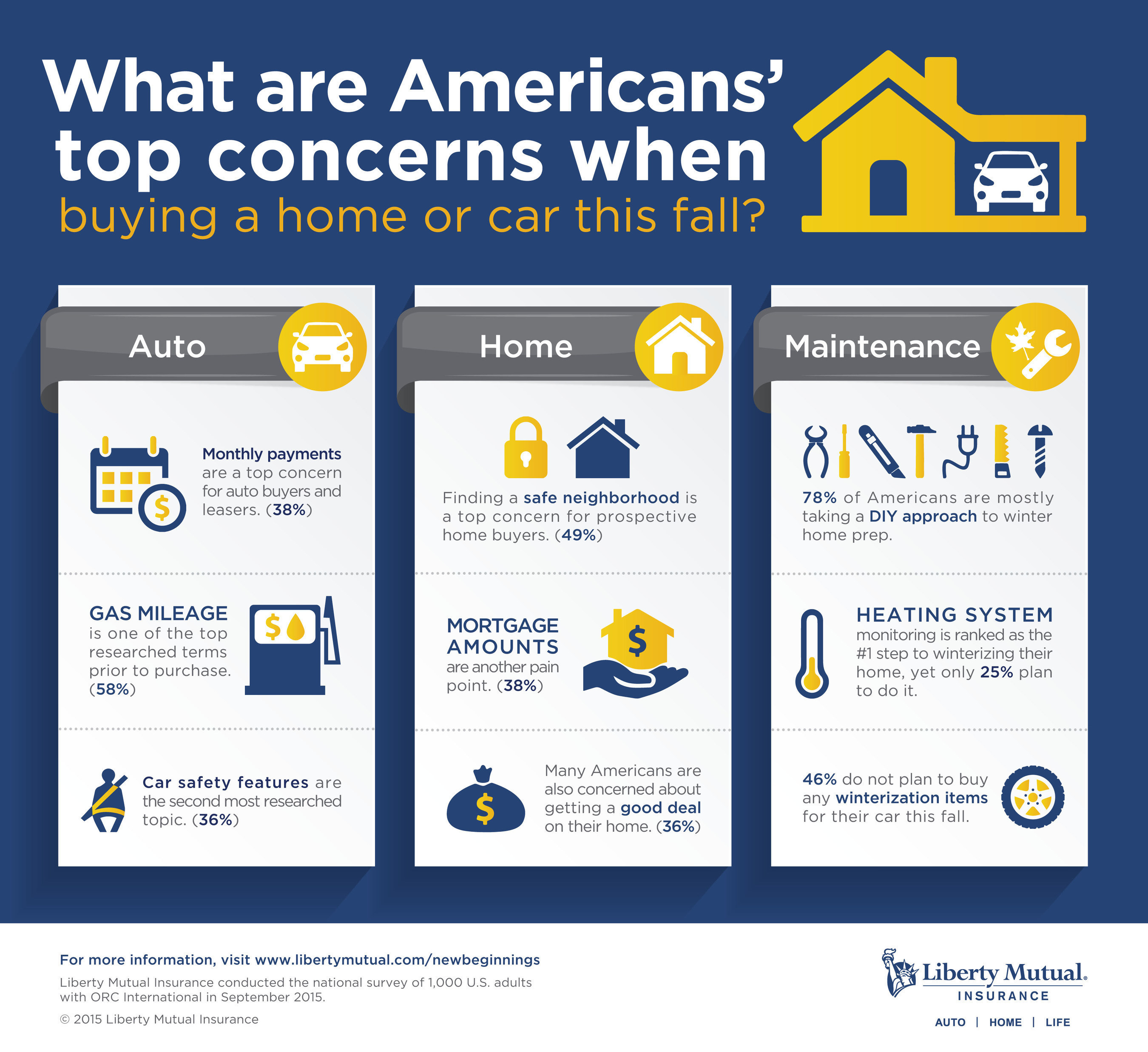 A new Liberty Mutual Insurance survey shows savings and safety are top of mind as Americans prepare for home and auto purchases this fall.