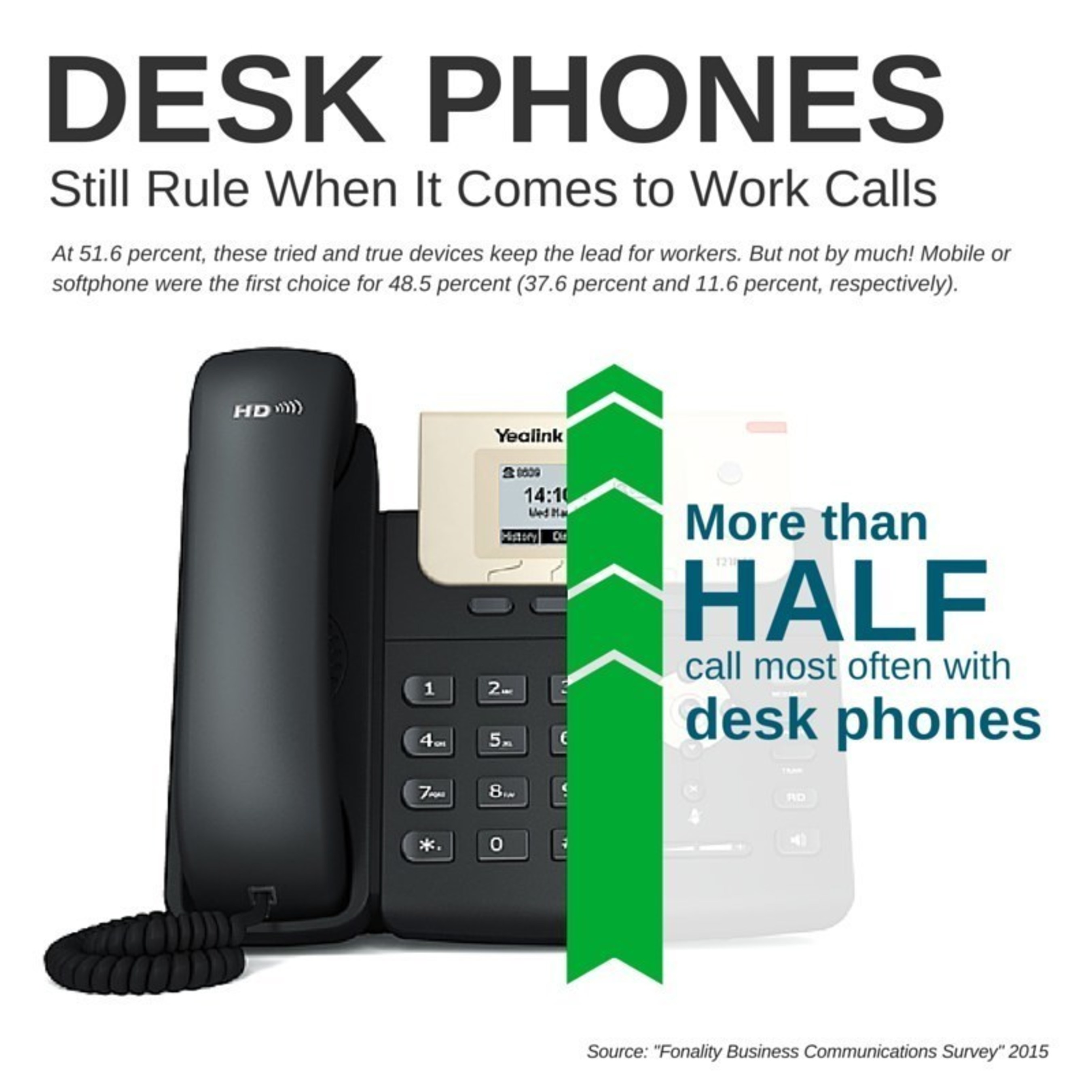 Desk phones still preferred by workers over mobile and softphones, but barely