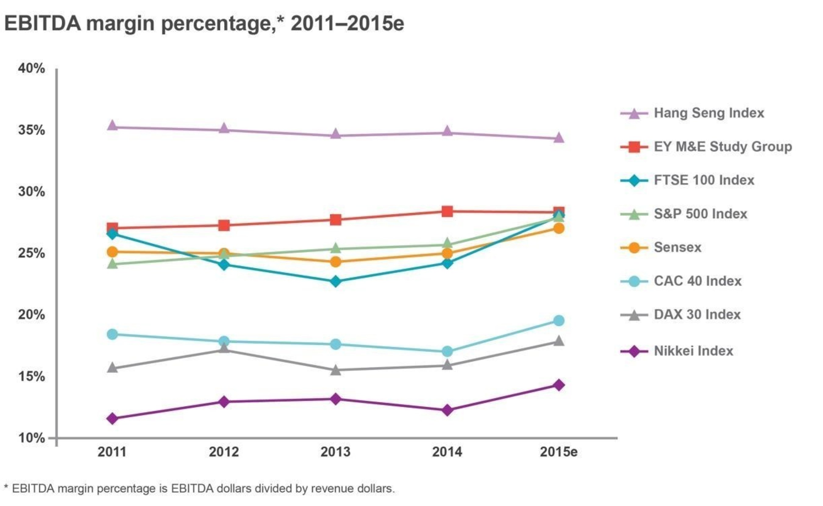 EBITDA margin percentage,* 2011-2015e