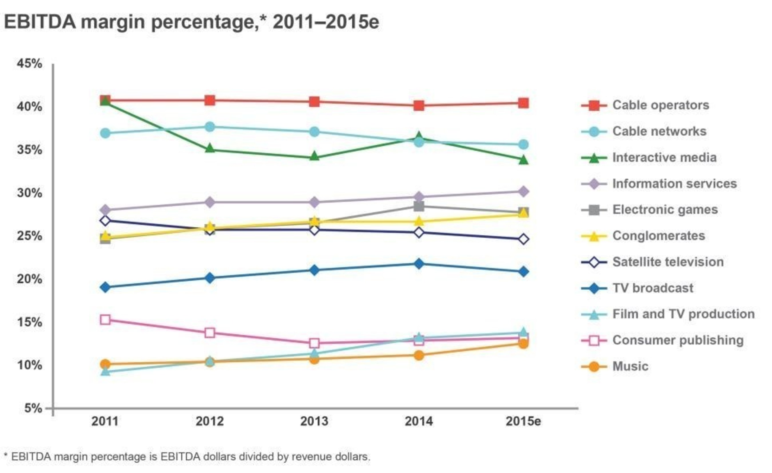 EBITDA margin percentage,* 2011-2015e
