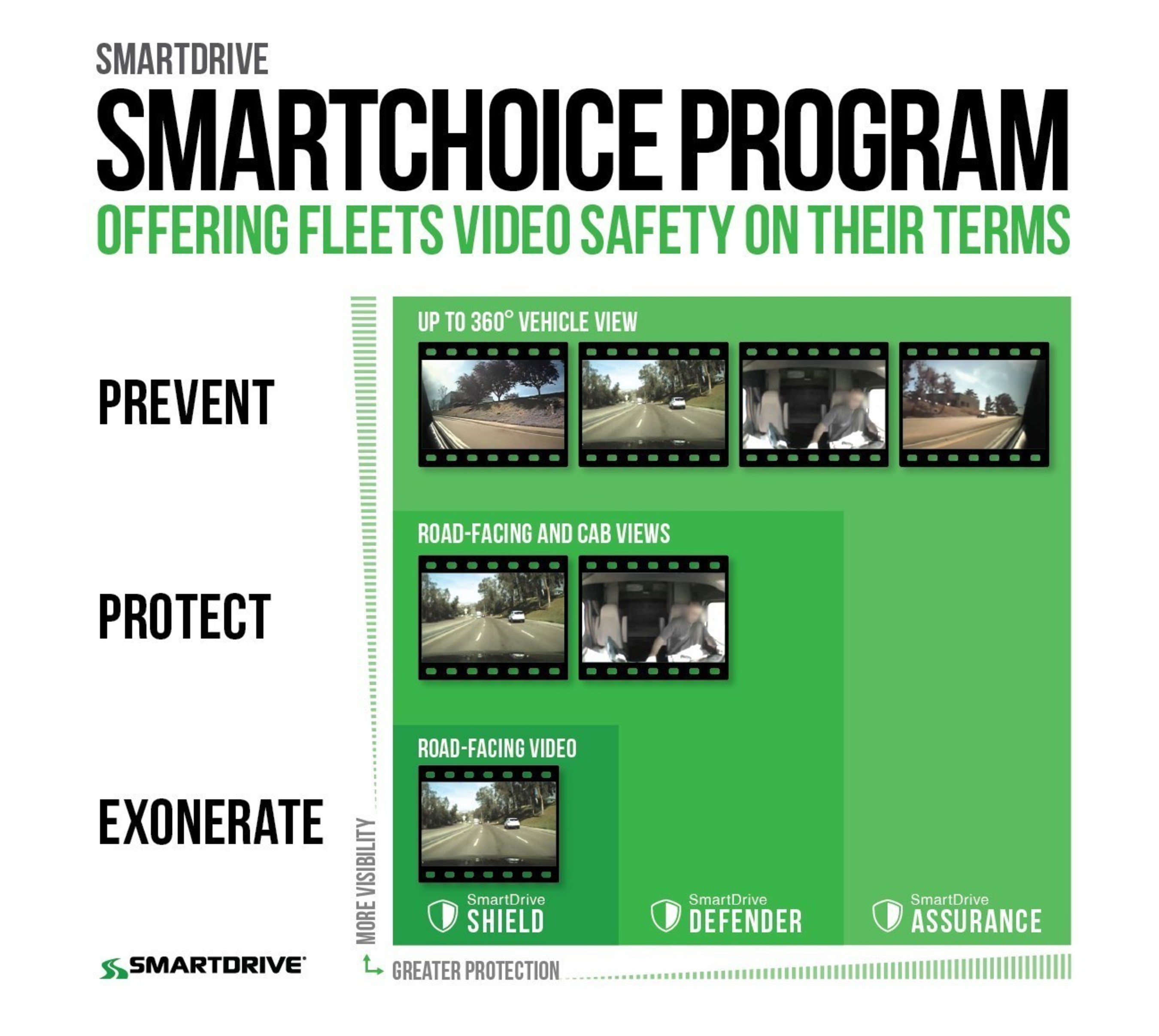 The SmartDrive SmartChoice Program offers fleets video safety on their terms.