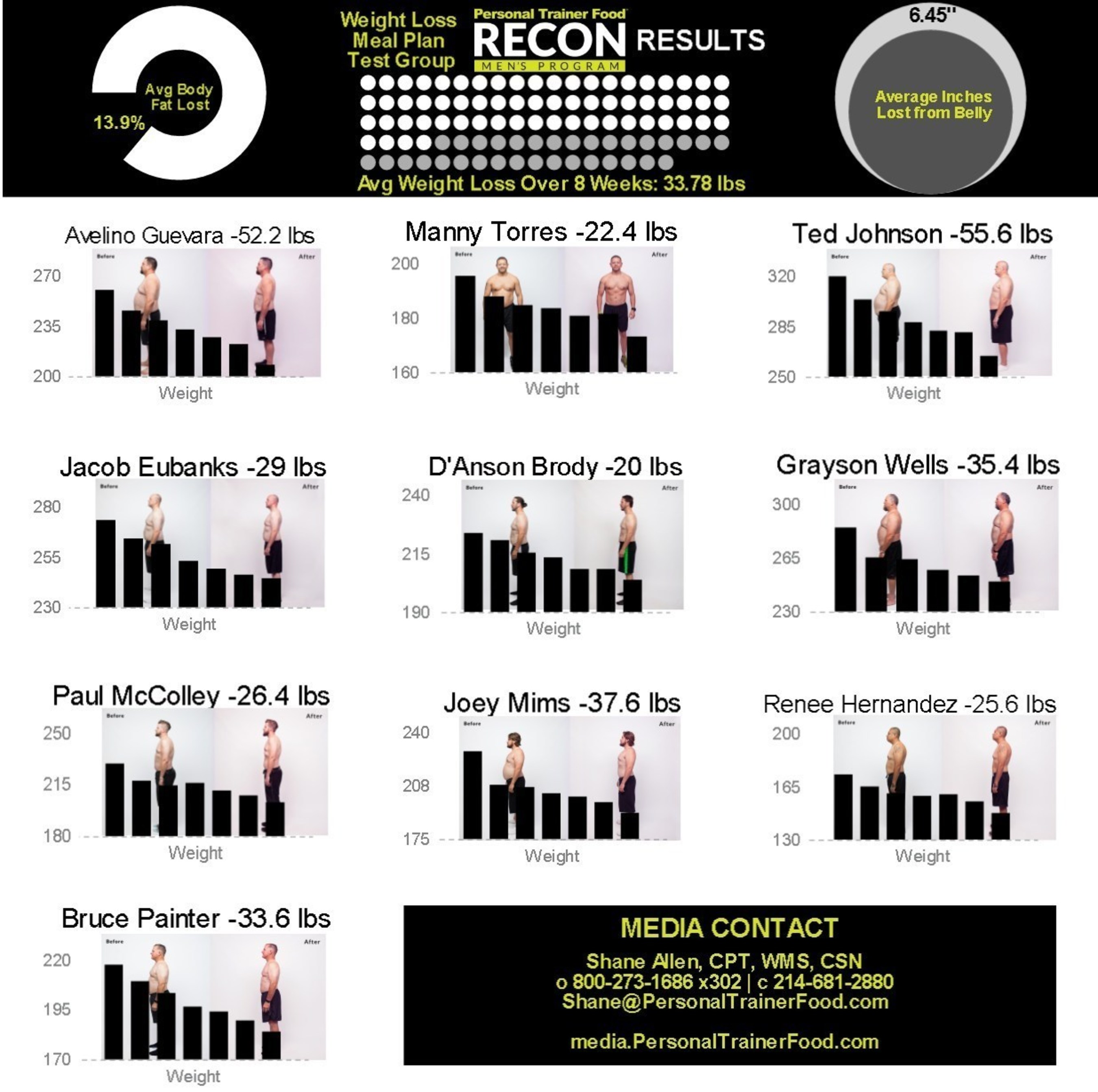 Infographic: Men lose 33.78 lbs over eight weeks using a ketogenic-style diet. Weight loss meal home delivery company Personal Trainer Food has released a new plan just for men called RECON, which reduces starchy carbs and sugars while providing more daily protein than typical meals from Jenny Craig and Nutrisystem combined.