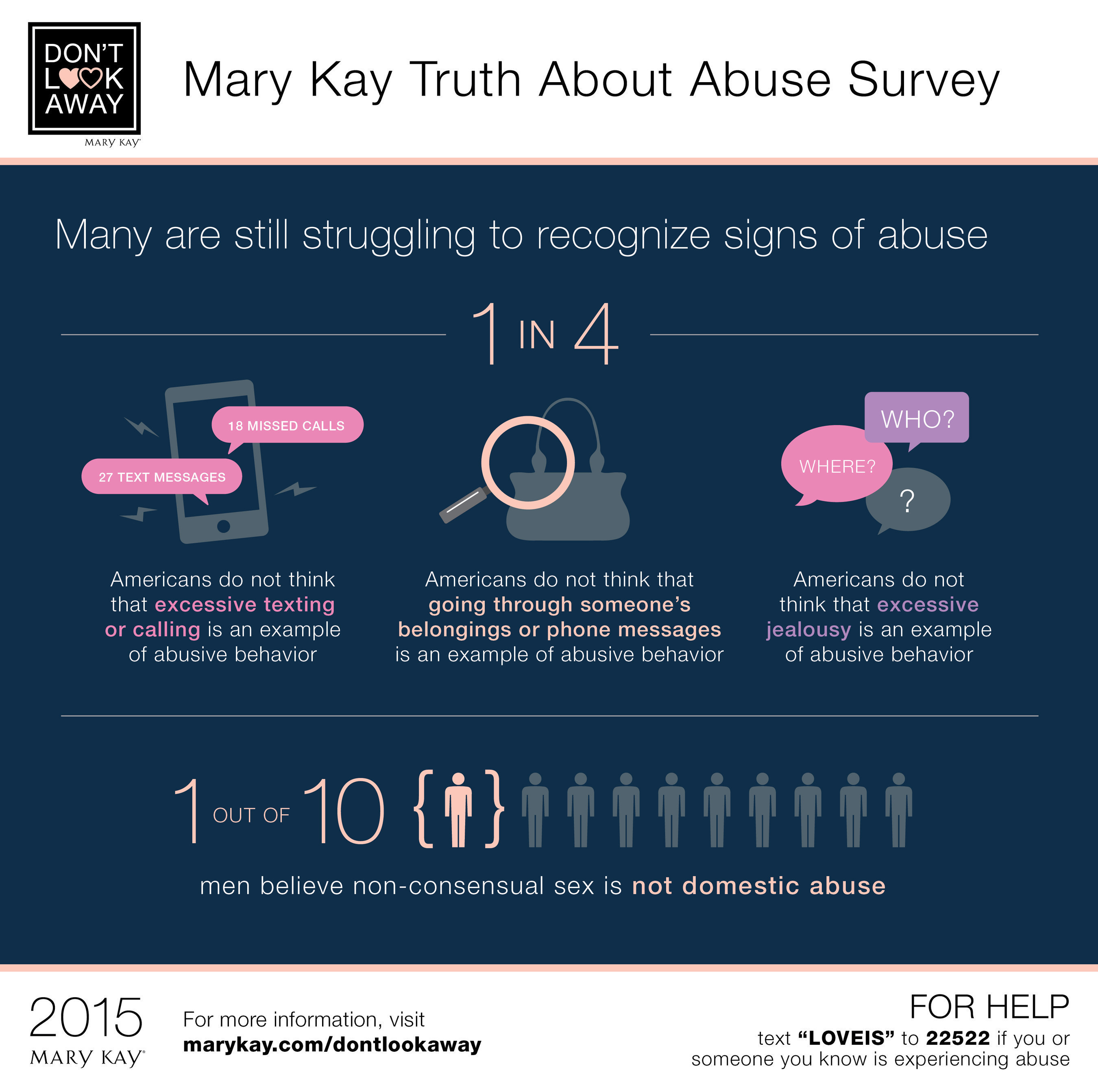 There is a critical need to recognize all forms of abuse. Mary Kay's Truth About Abuse survey reveals that Americans' awareness of domestic violence is on the rise, but that many still do not recognize signs of abuse. One thousand men and women nationwide participated in the online survey Sept. 3-11, 2015, sharing their insights and stories on the issue of domestic violence. (PRNewsFoto/Mary Kay Inc.)