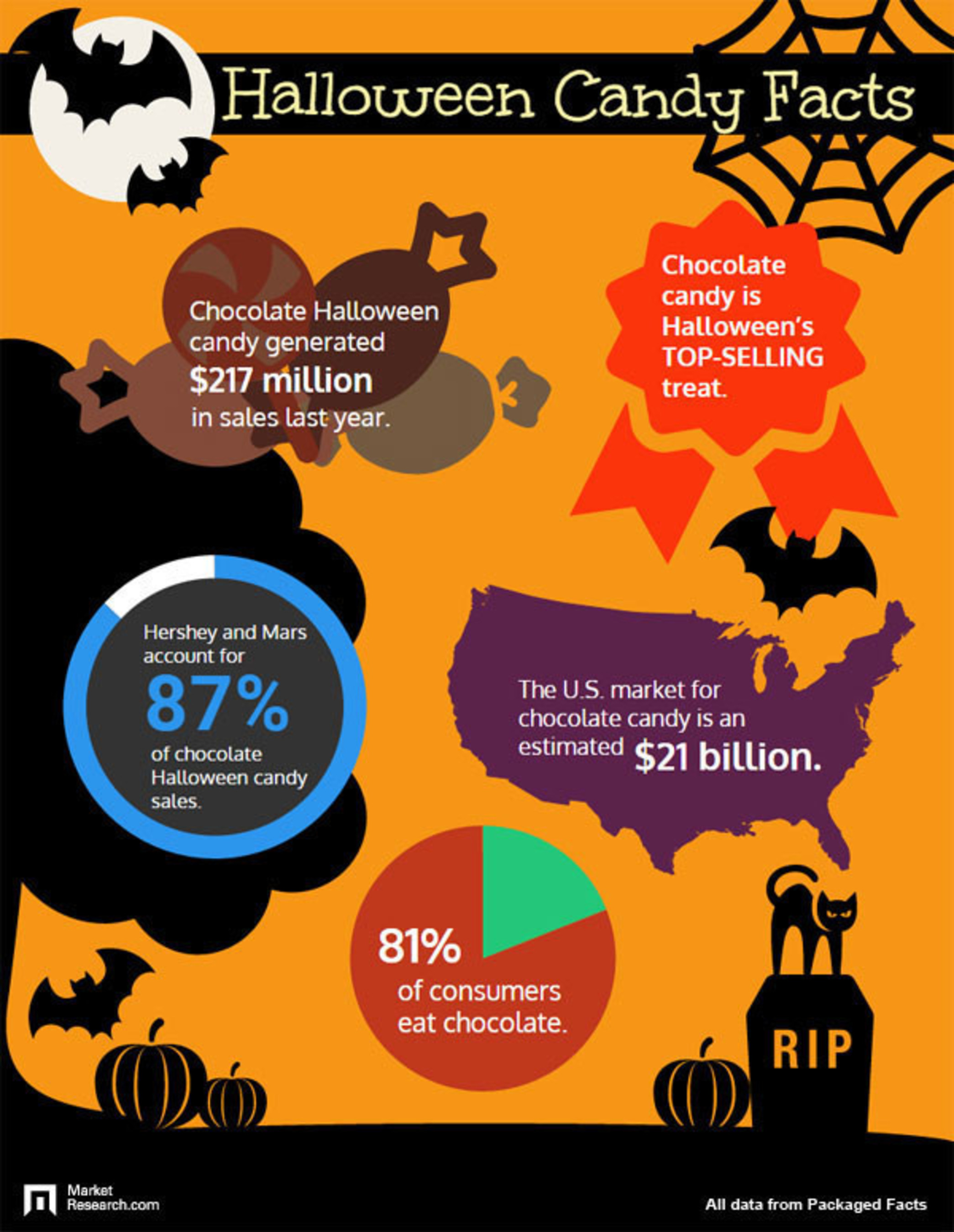 MarketResearch.com: Chocolate Halloween candy generated $217 million in 2014, and it remains the top-selling treat for the holiday.