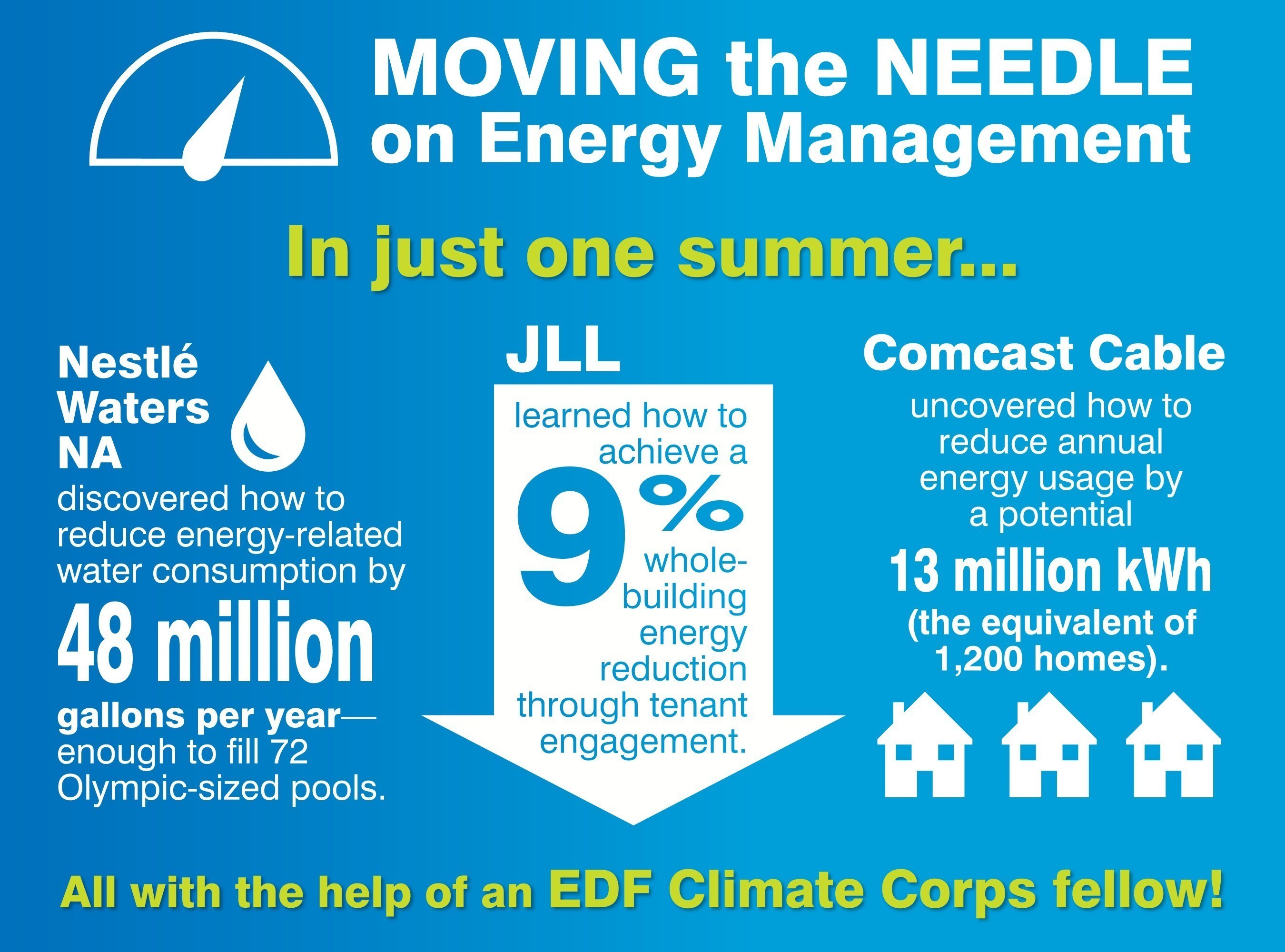 In 2015, EDF Climate Corps helped Nestle Waters, JLL and Comcast Cable move the needle on energy management