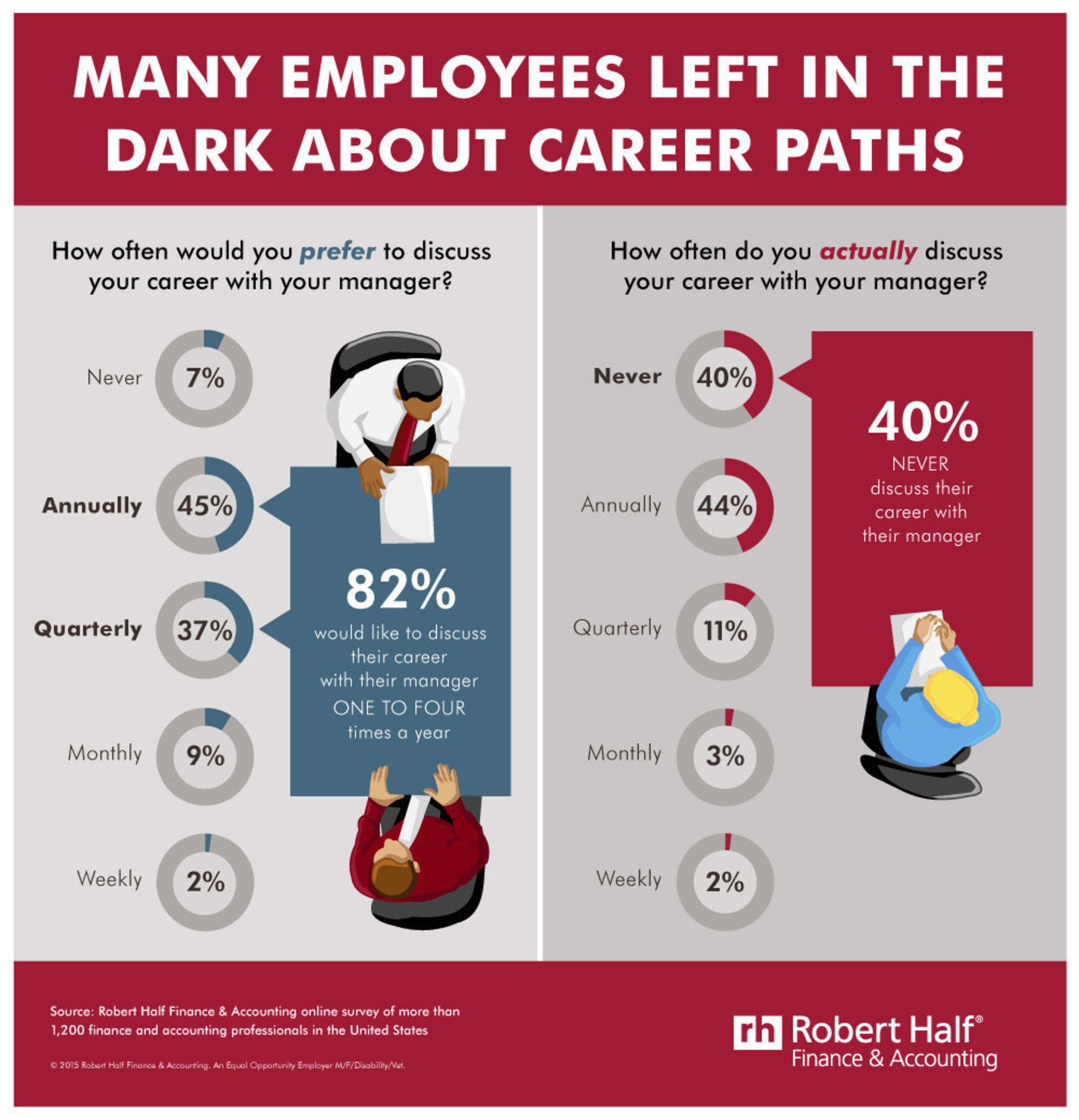 Many Employees Left in the Dark About Career Paths