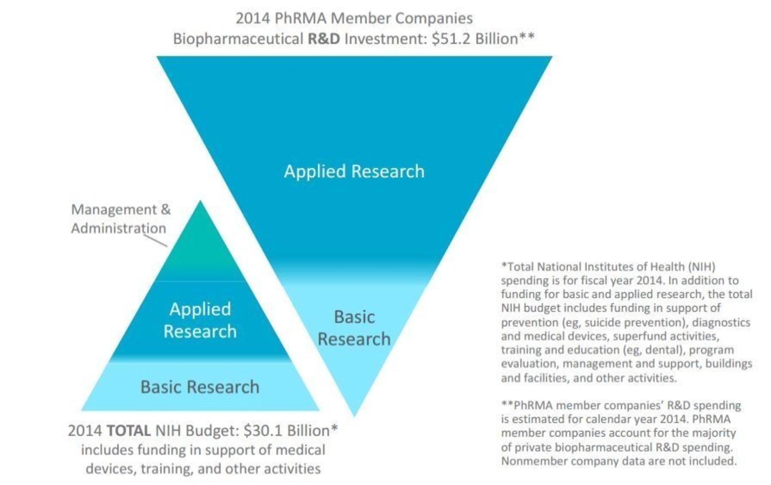2014 PhRMA Member Companies Biopharmaceutical R&D Investment: $51.2 Billion.