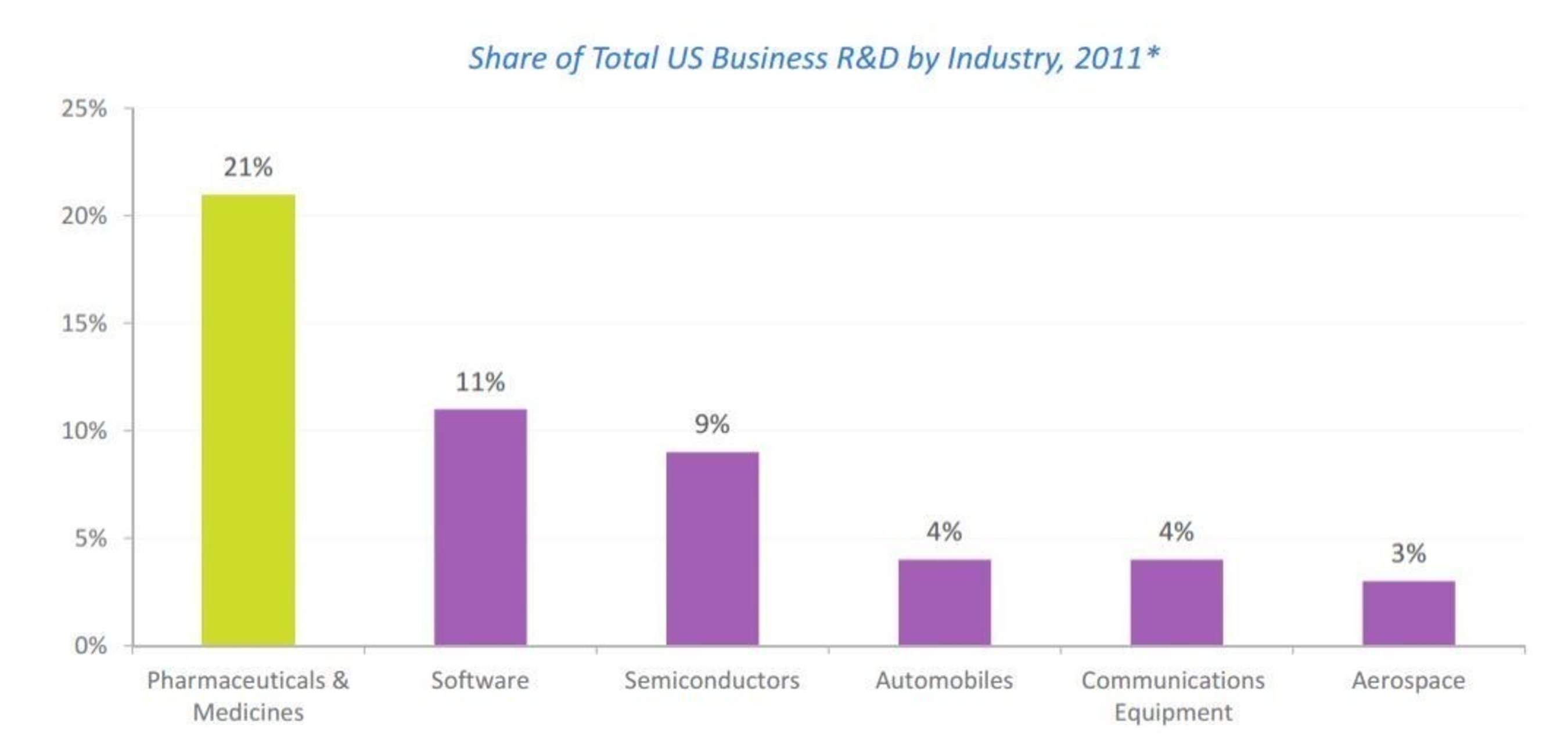 Share of Total US Business R&D by Industry, 2011.