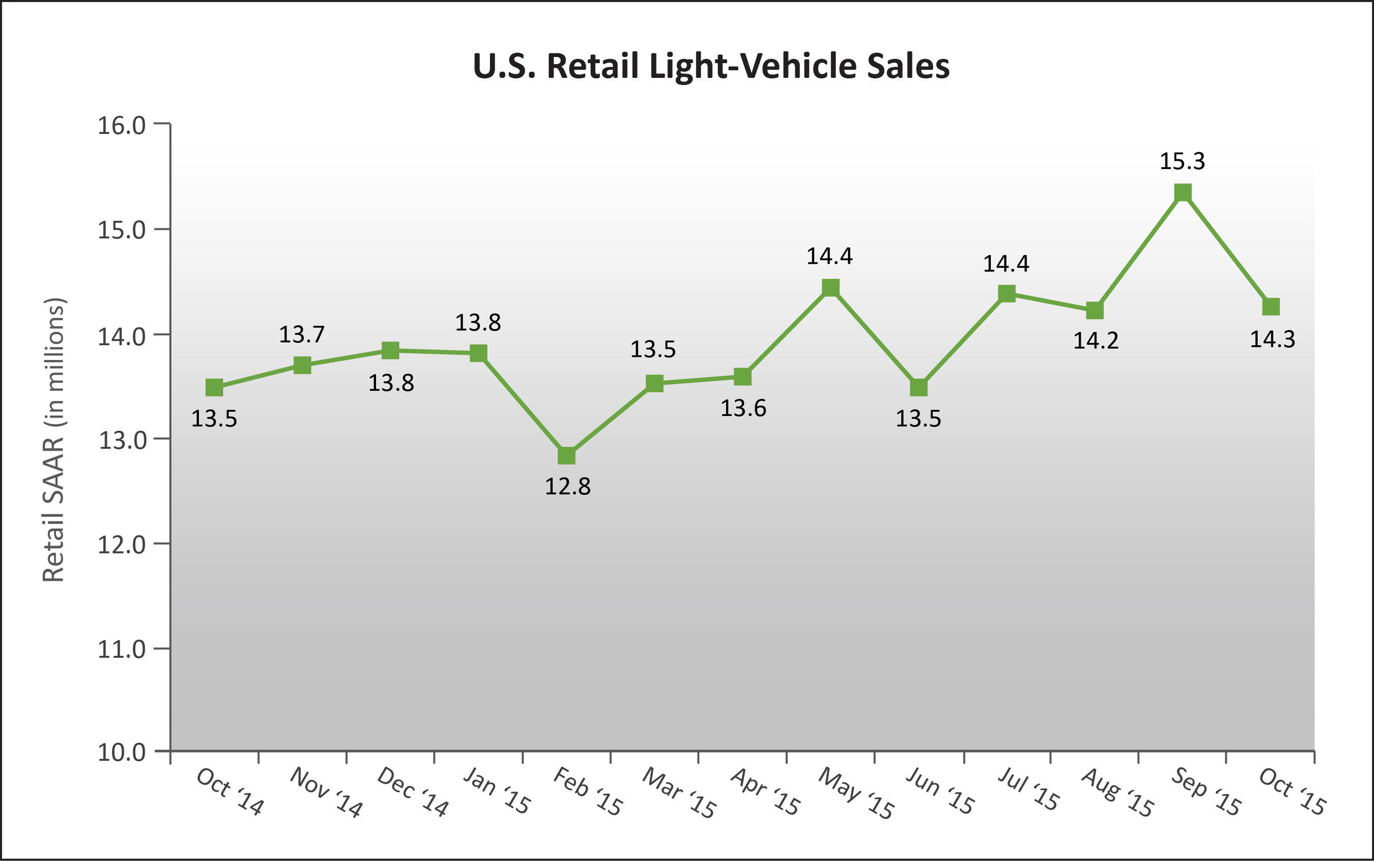 U.S. Retail SAAR-October 2014 to October 2015 (in millions of units)Source: Power Information Network (PIN) from J.D. Power