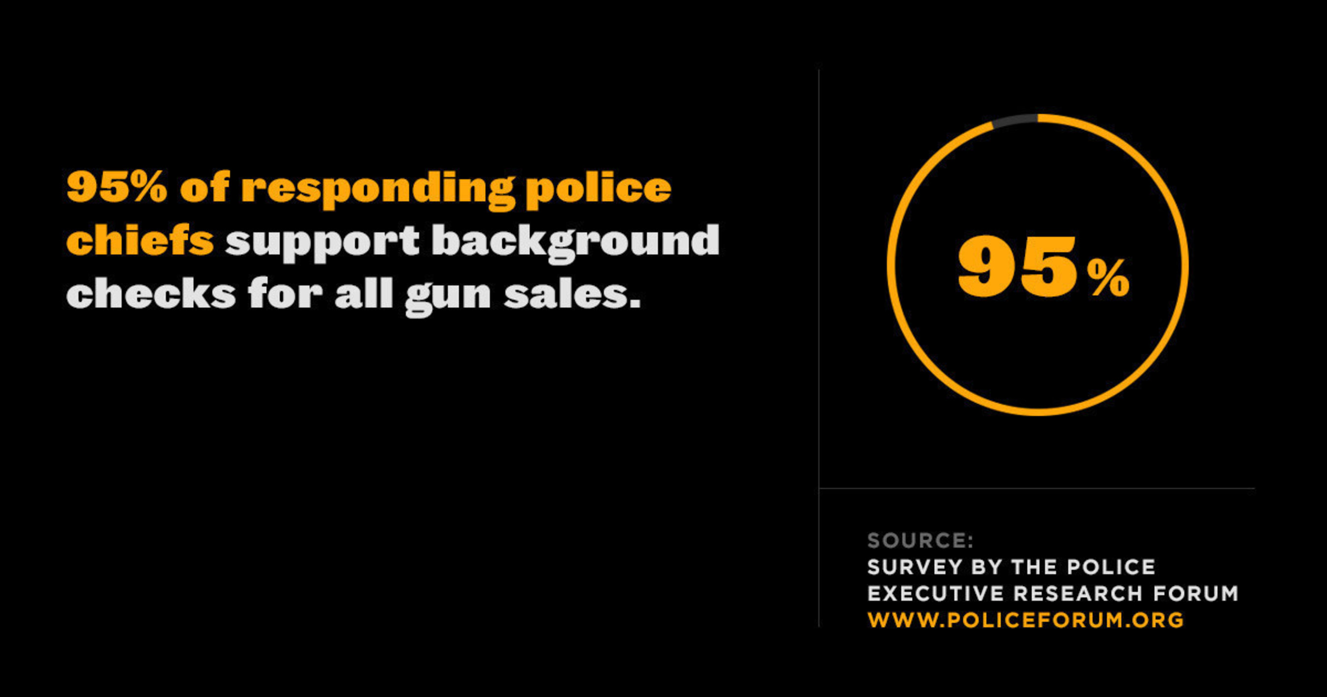 A study by the Police Executive Research Forum found that 95% of responding police chiefs support background checks for all gun sales. Read the full report at The full report can be found at http://www.policeforum.org/assets/gunpolicyreport2015.pdf.