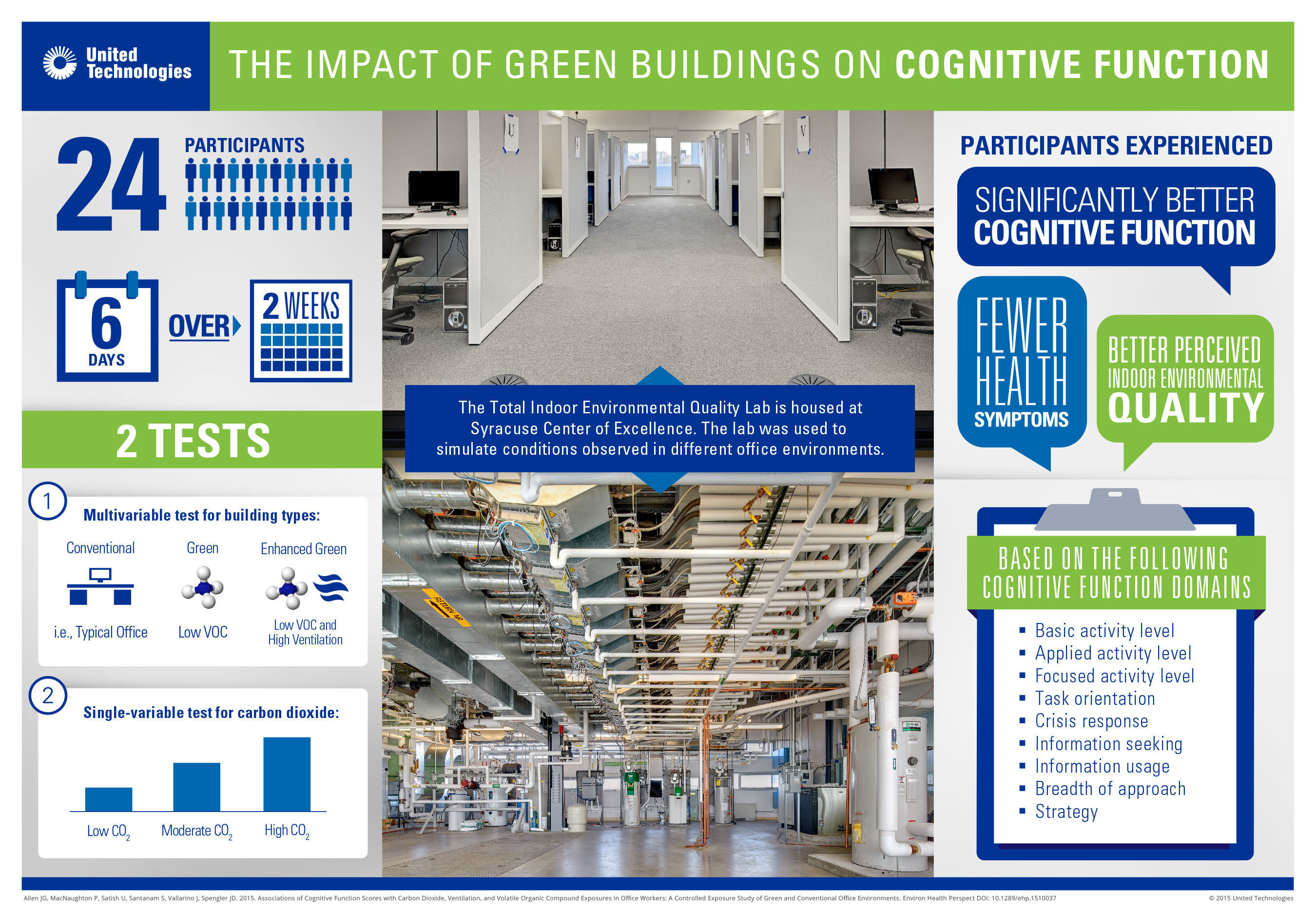 The Impact of Green Buildings on Cognitive Function study overview.