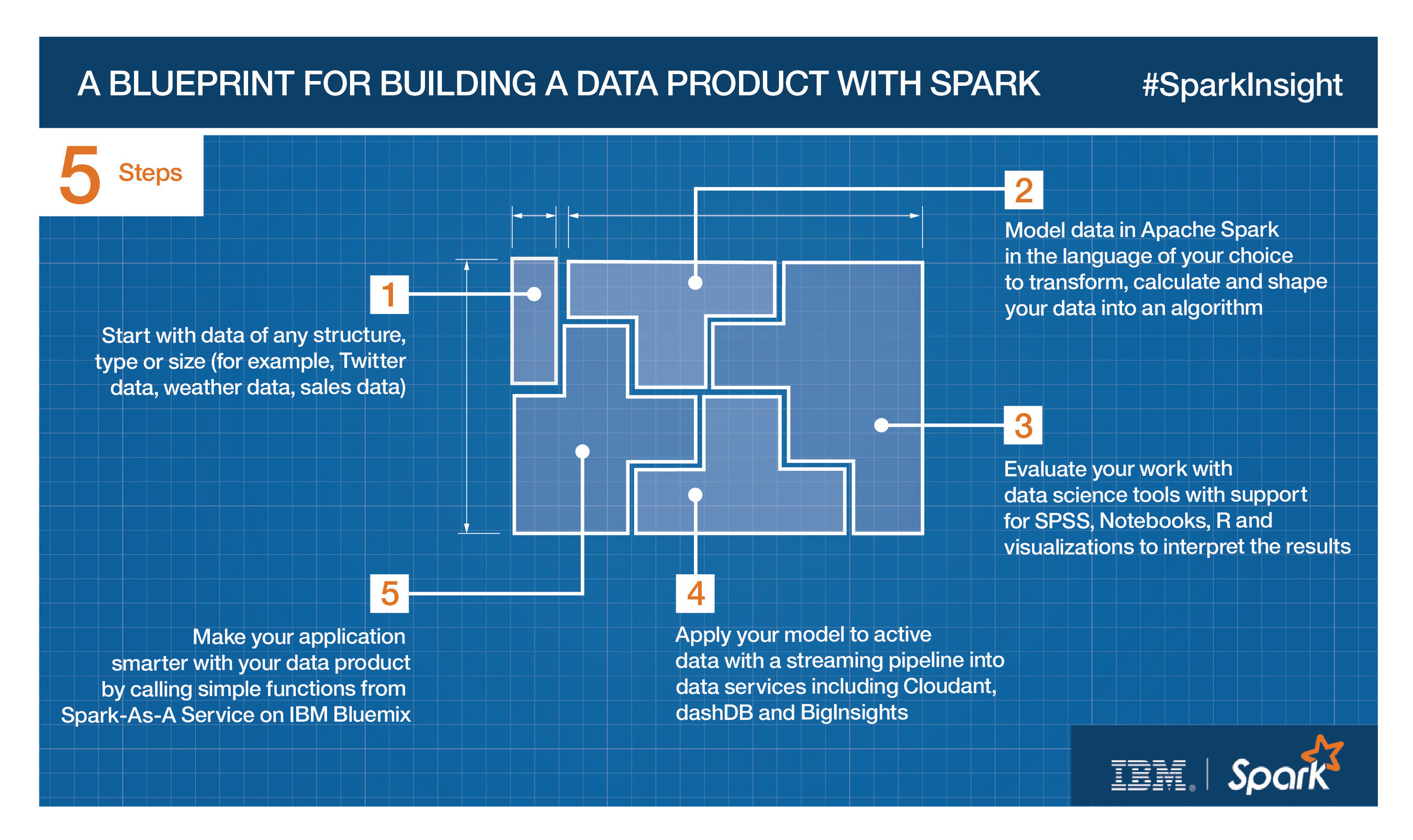 Spark is an agile, fast and easy to use open source technology that can also help radically simplify the process of developing intelligent apps. This blueprint maps out 5 simple steps for building a data product with Spark.