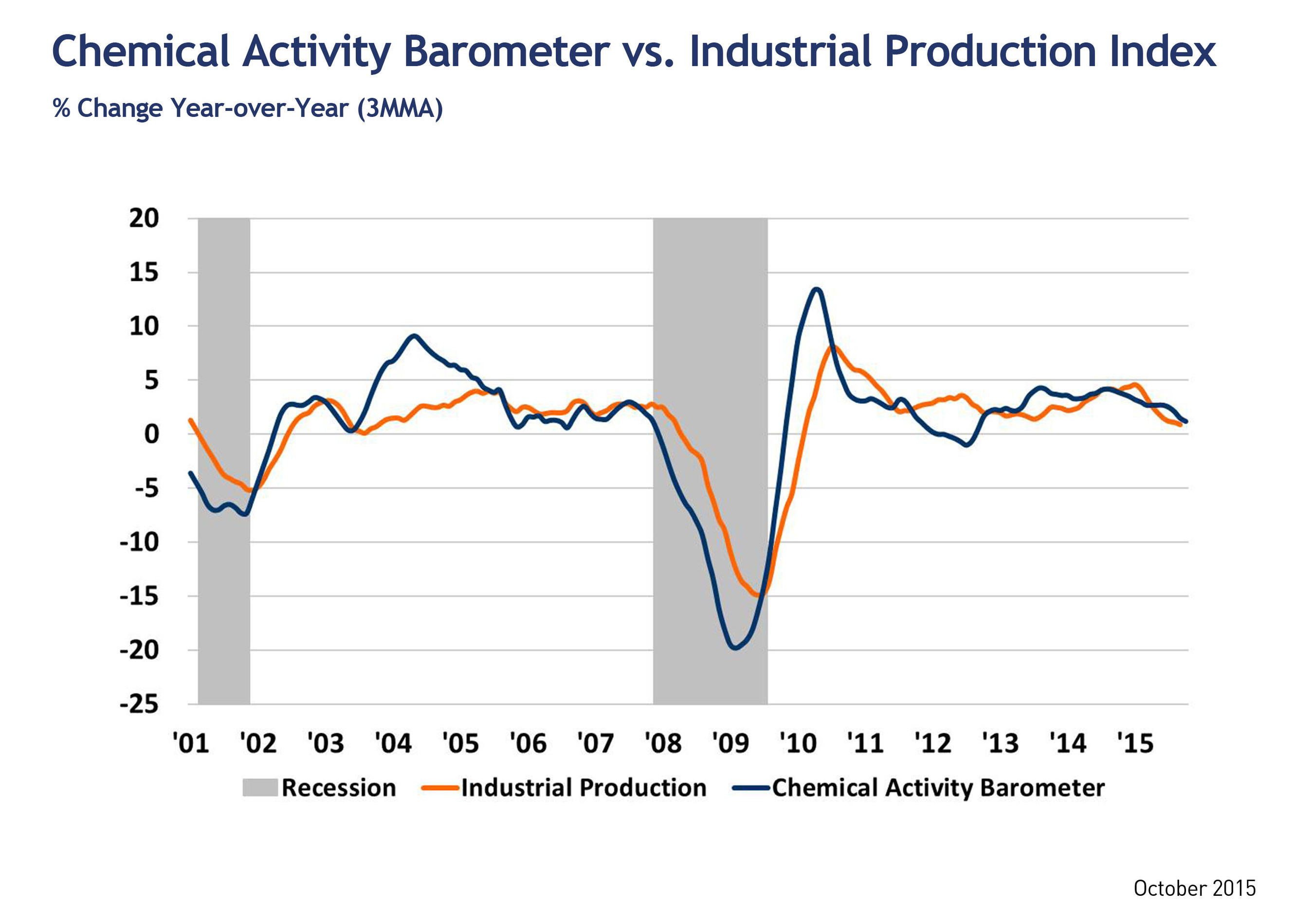 Chemical Activity Barometer Slides for Third Consecutive Month