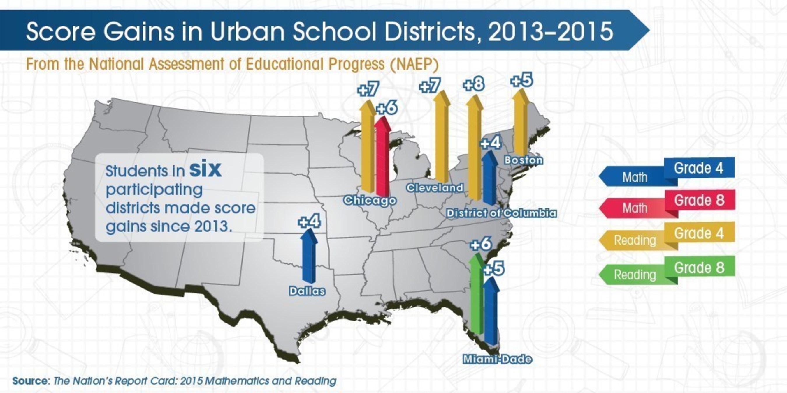 The Nation's Report Card shows students in six participating districts made score gains since 2013.