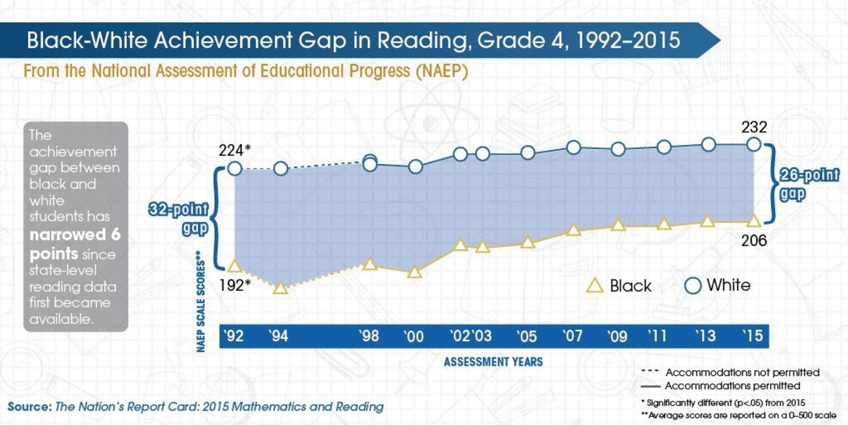 In 2015, the achievement gap between black and white students has narrowed 6 points since state-level reading data became available.