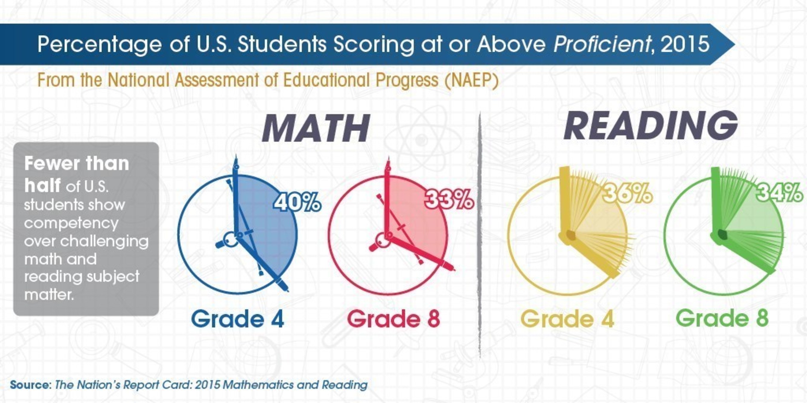 Fewer than half of U.S. students show competency over challenging math and reading subject matter.