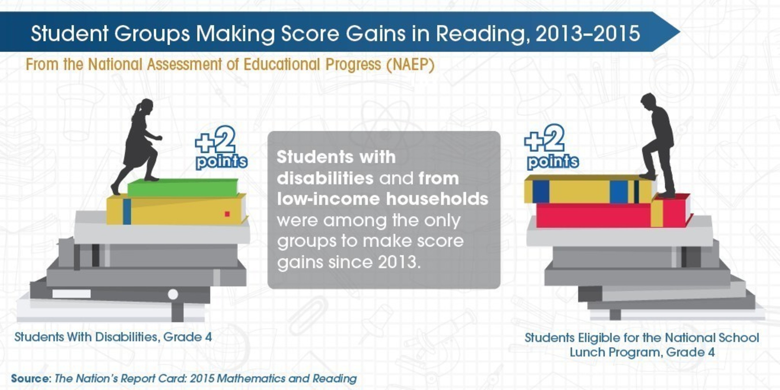 Students with disabilities and from low-income households were among the only groups to make score gains since 2013.