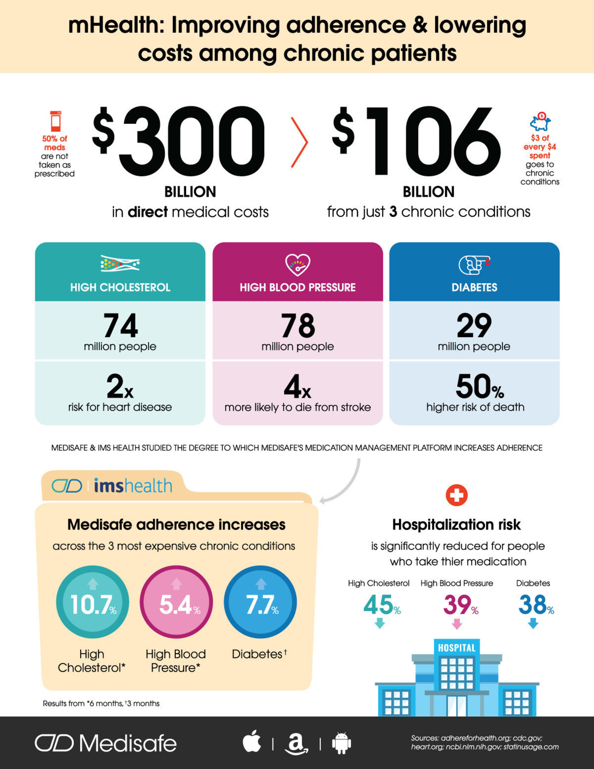 Infographic - mHealth: Improving adherence & lowering costs among chronic patients