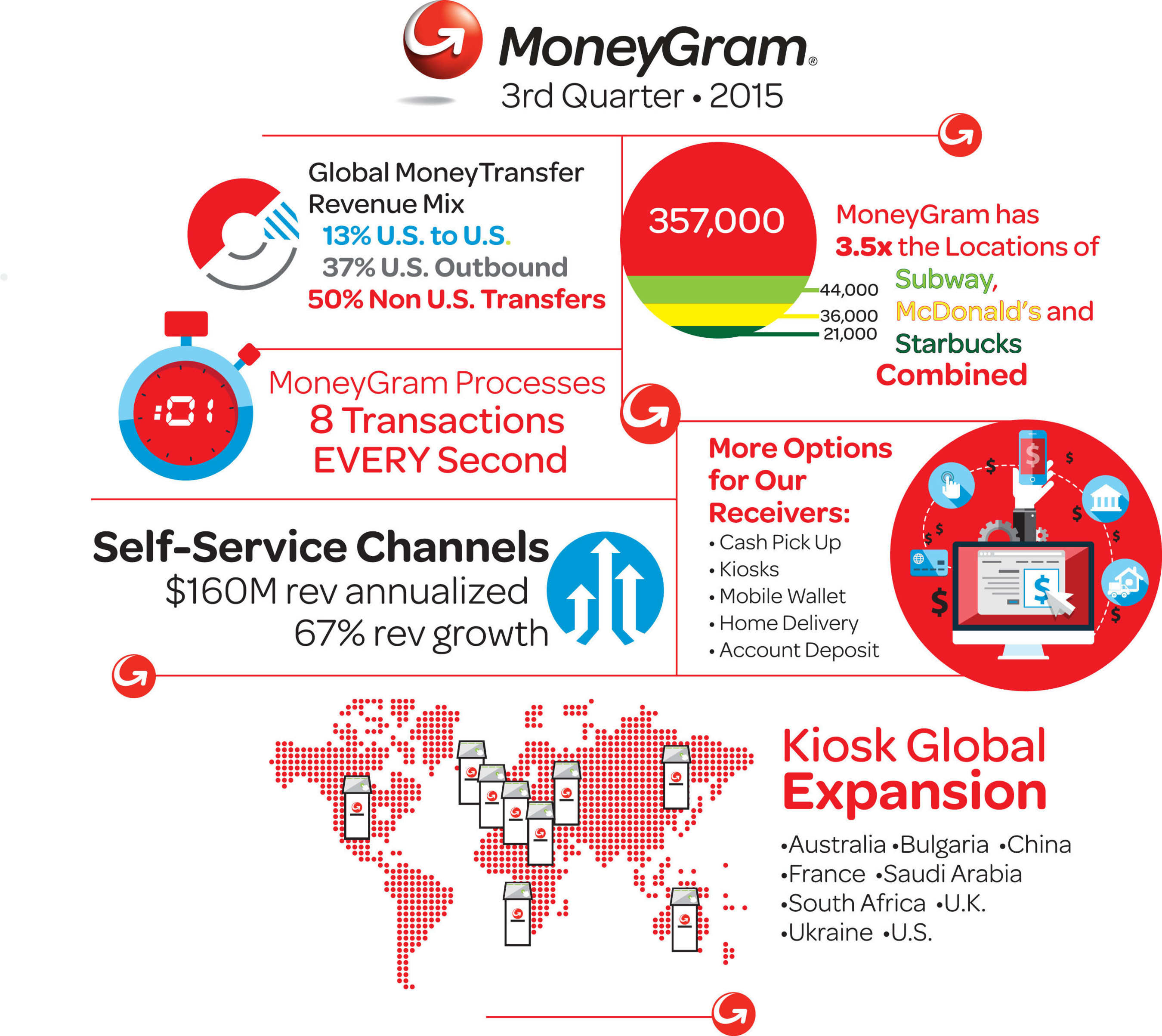 MoneyGram International Reports Third Quarter 2015 Financial Results