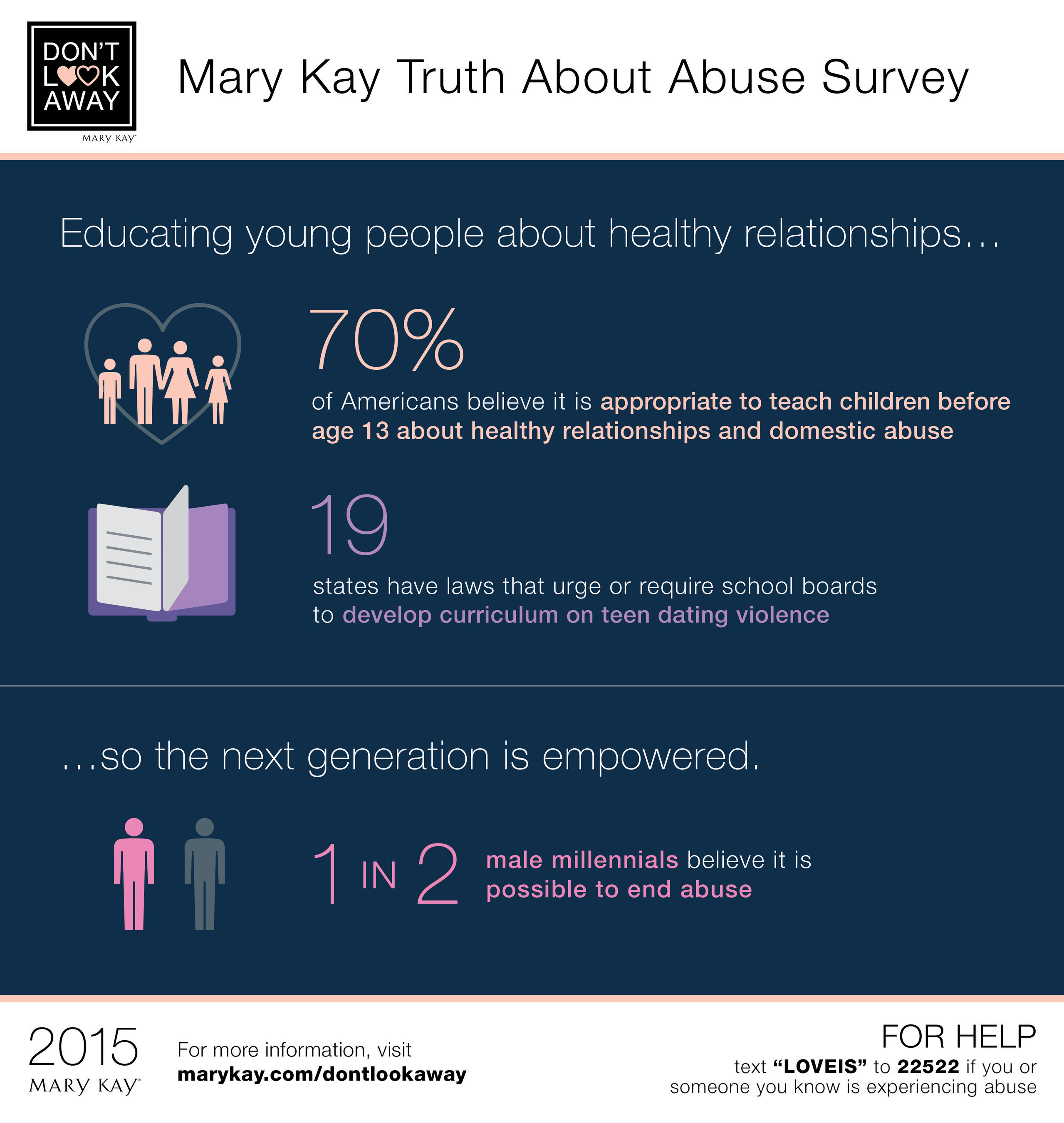 Americans still have more to learn about domestic abuse. Today, Mary Kay released new data from its sixth annual Truth About Abuse survey, which reveals that despite increased awareness of domestic violence, many Americans still do not recognize signs of abuse. The survey also reveals that Americans support increased education and believe that teaching kids about healthy relationships is critical to ending domestic violence and abuse.