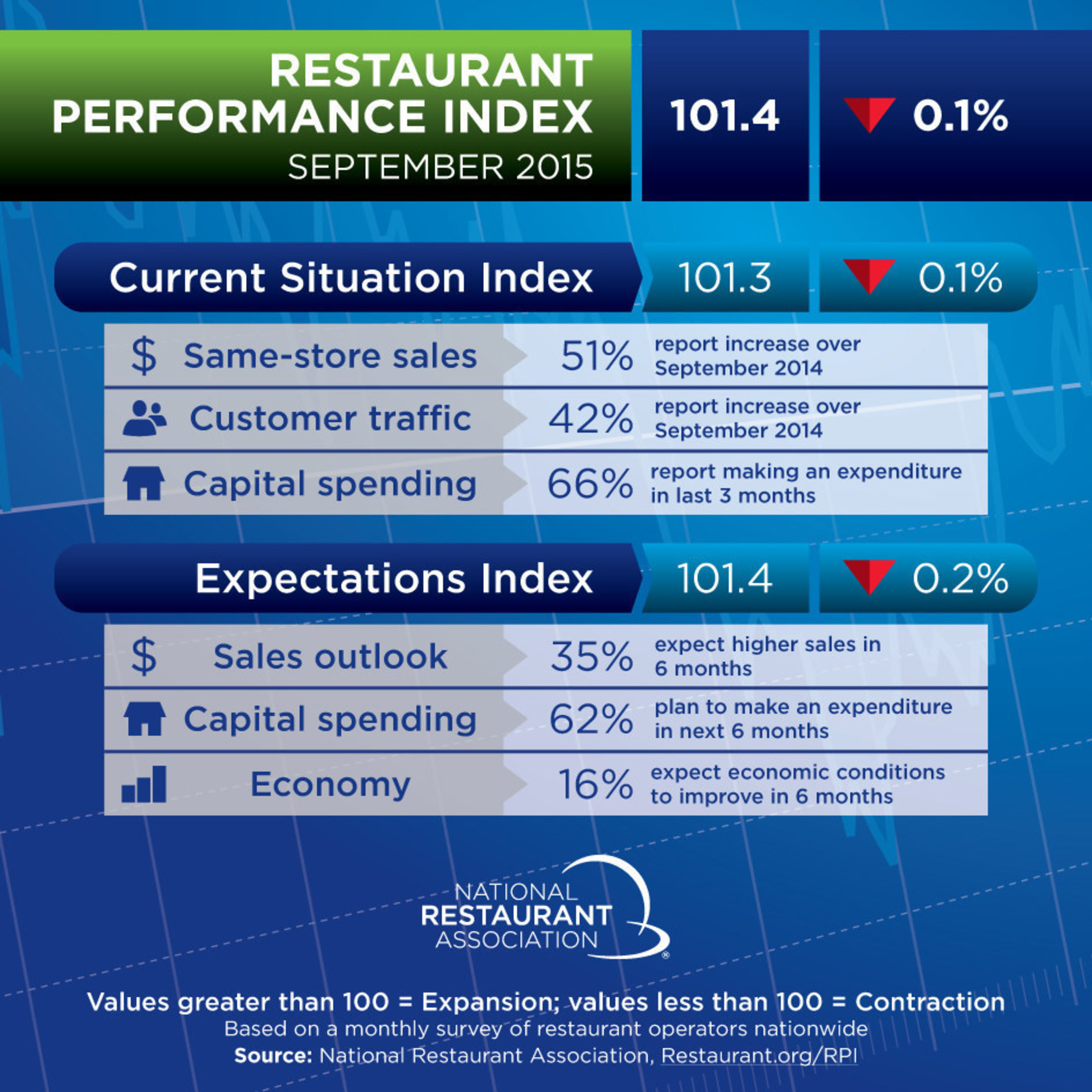 Although same-store sales and customer traffic remained positive in September, the National Restaurant Association's Restaurant Performance Index (RPI) registered a modest decline.  The RPI - a monthly composite index that tracks the health of and outlook for the U.S. restaurant industry - stood at 101.4 in September, down slightly from a level of 101.5 in August.