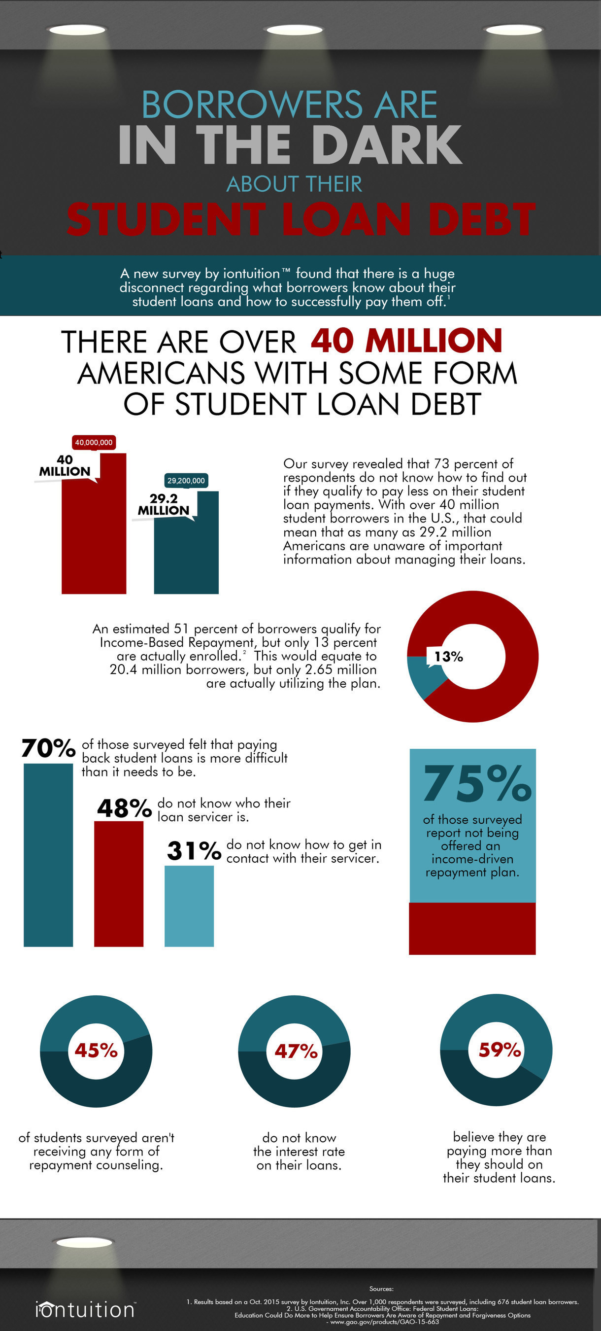 iontuition surveys student loan borrowers