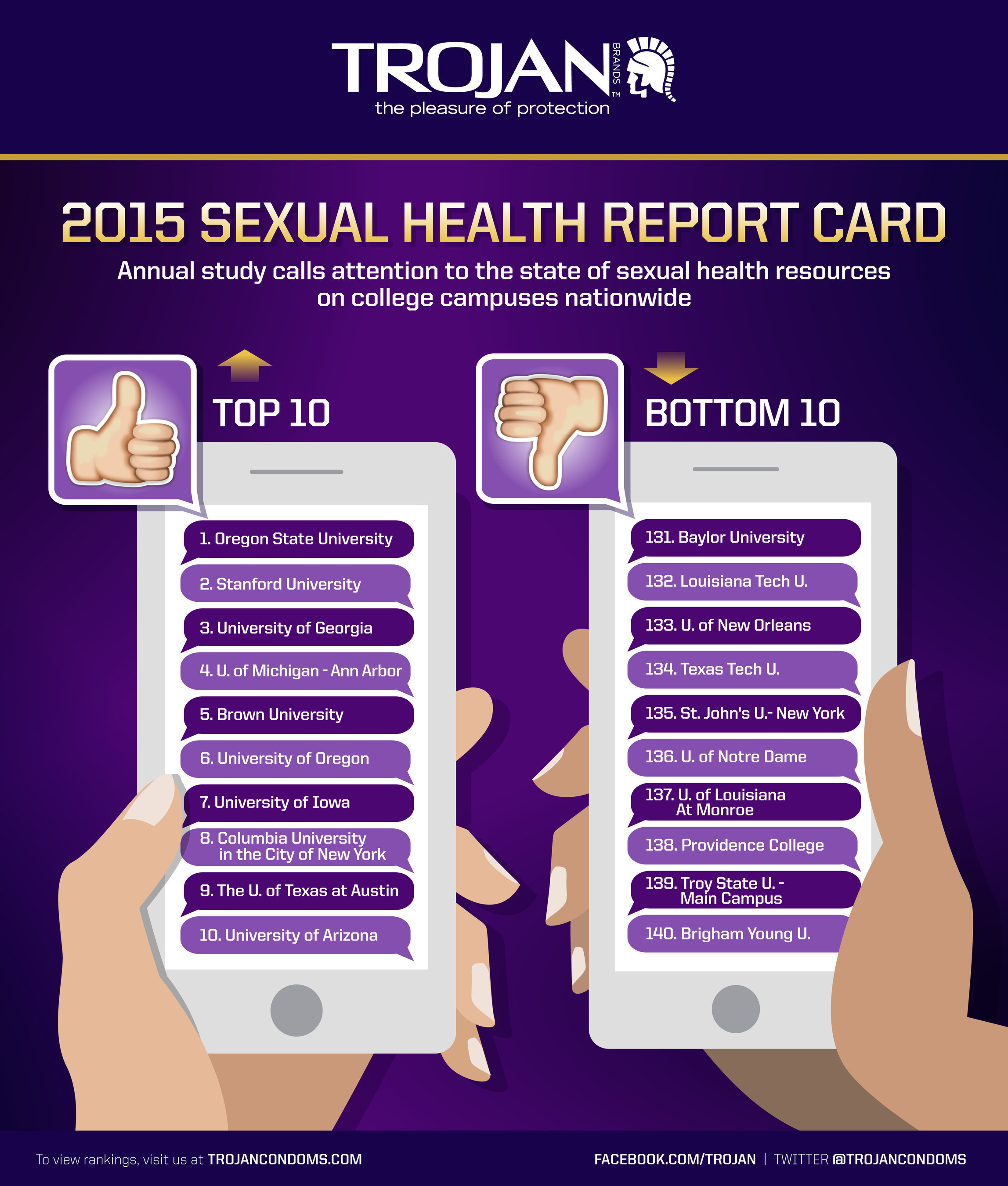 Oregon State University Tops the 10th Annual Trojan Sexual Health Report Card