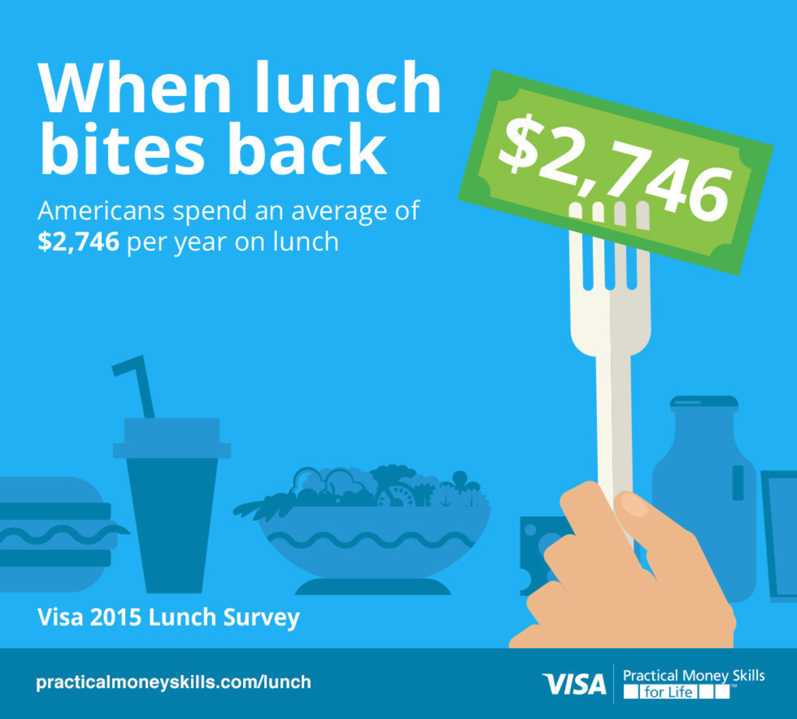 Visa: Americans Report They Spend an Average of $2,746 on Lunch Yearly