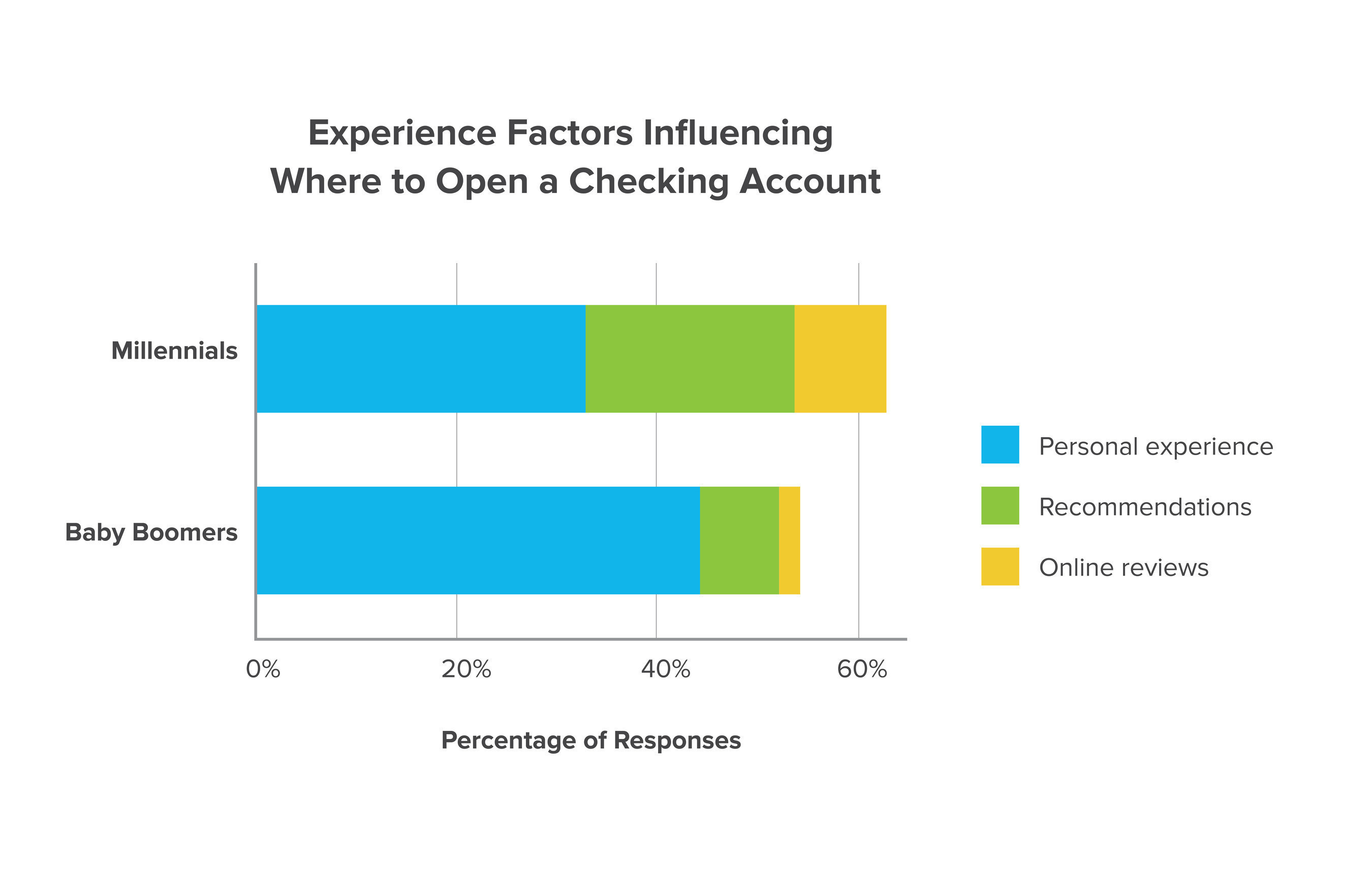 Experience Factors Influencing Where to Open a Checking Account