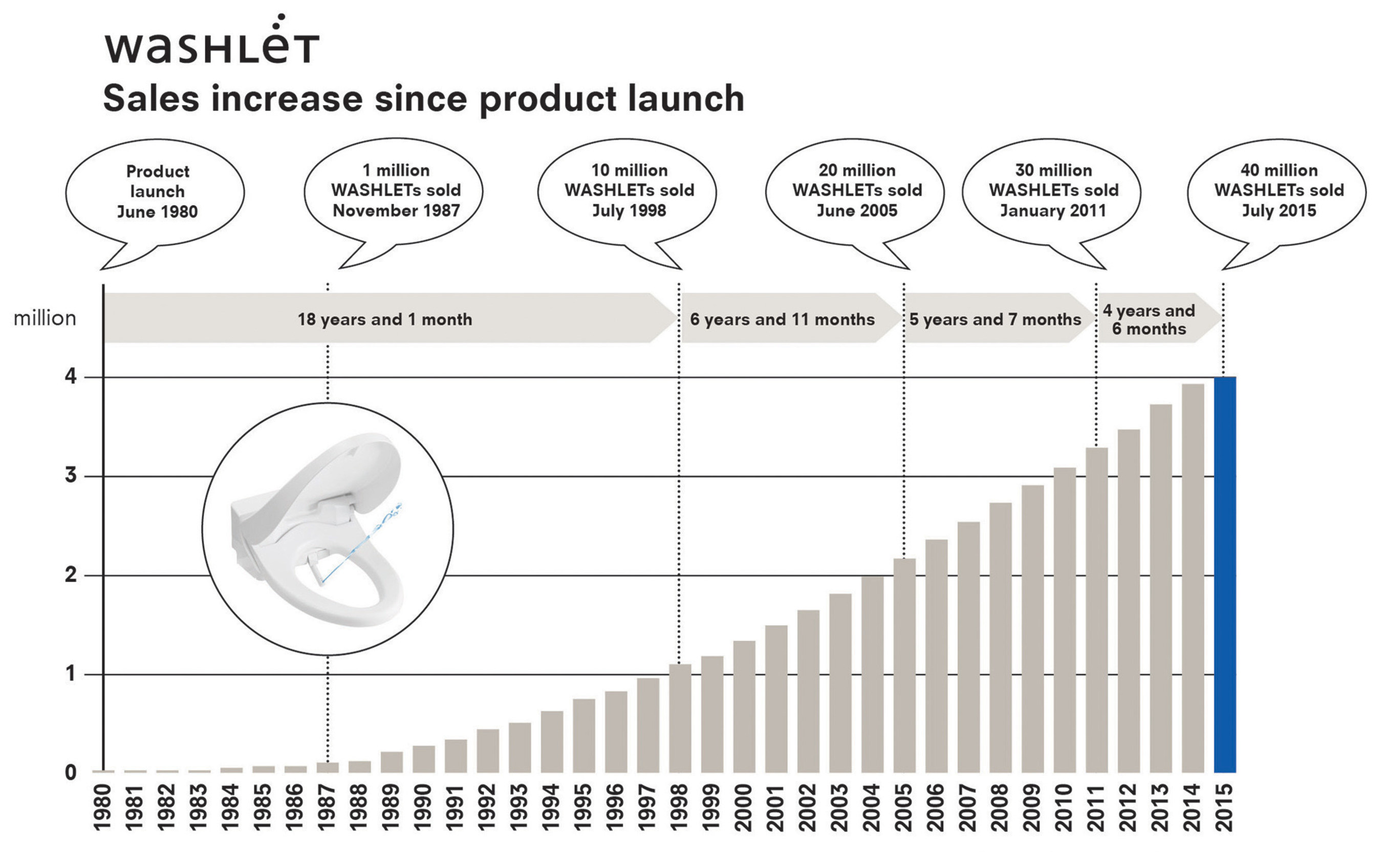TOTO has sold more than 40 million Washlets worldwide since 1980, exemplifying the company's position as the plumbing industry's leader in technological innovation. Today, Washlets are found in 77.5 percent of Japanese homes and demand continues to grow dramatically in North America. If this trend continues, Washlets may become standard here in the next decade.