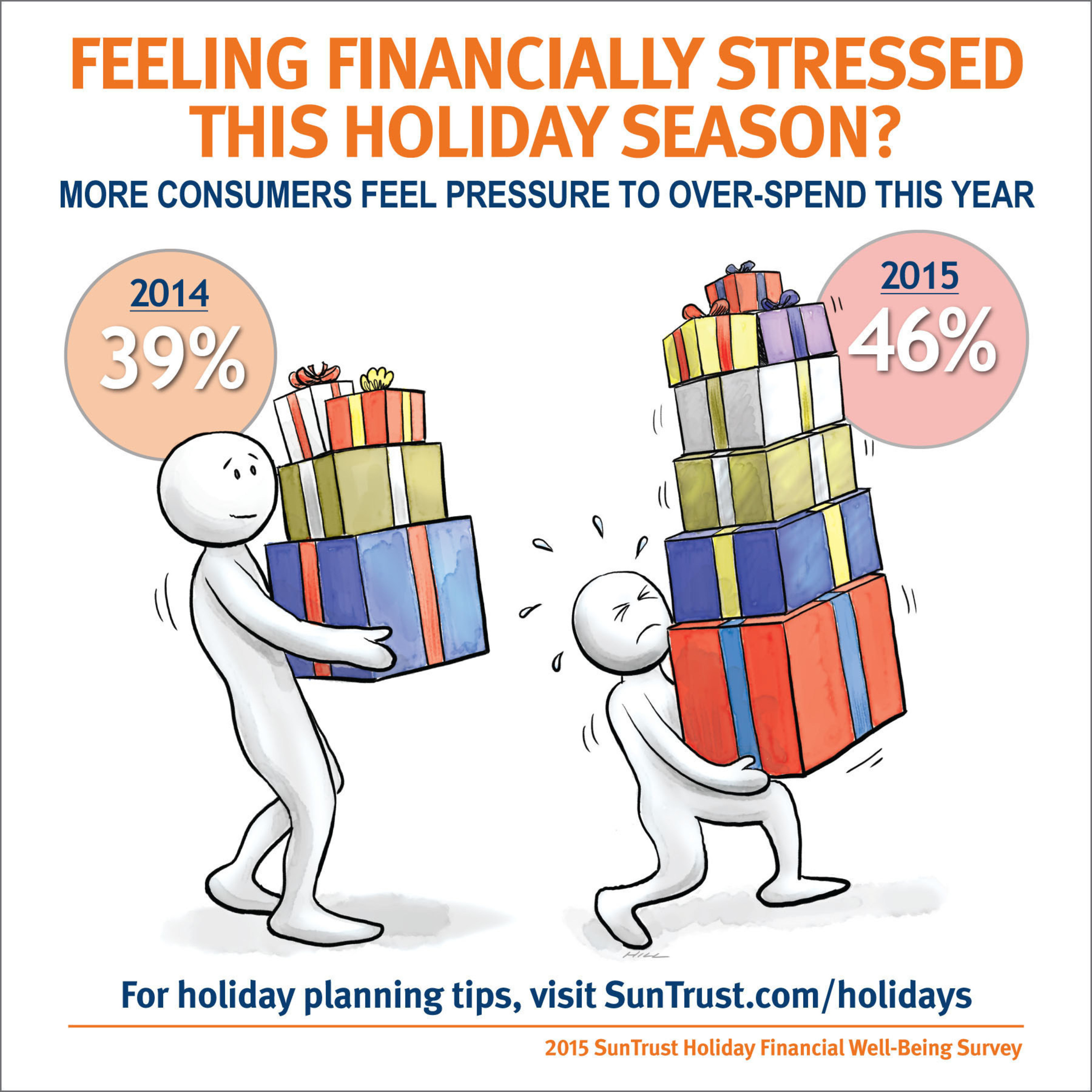 SunTrust's 2015 holiday financial well-being survey finds more consumers feel pressure to over-spend this year.