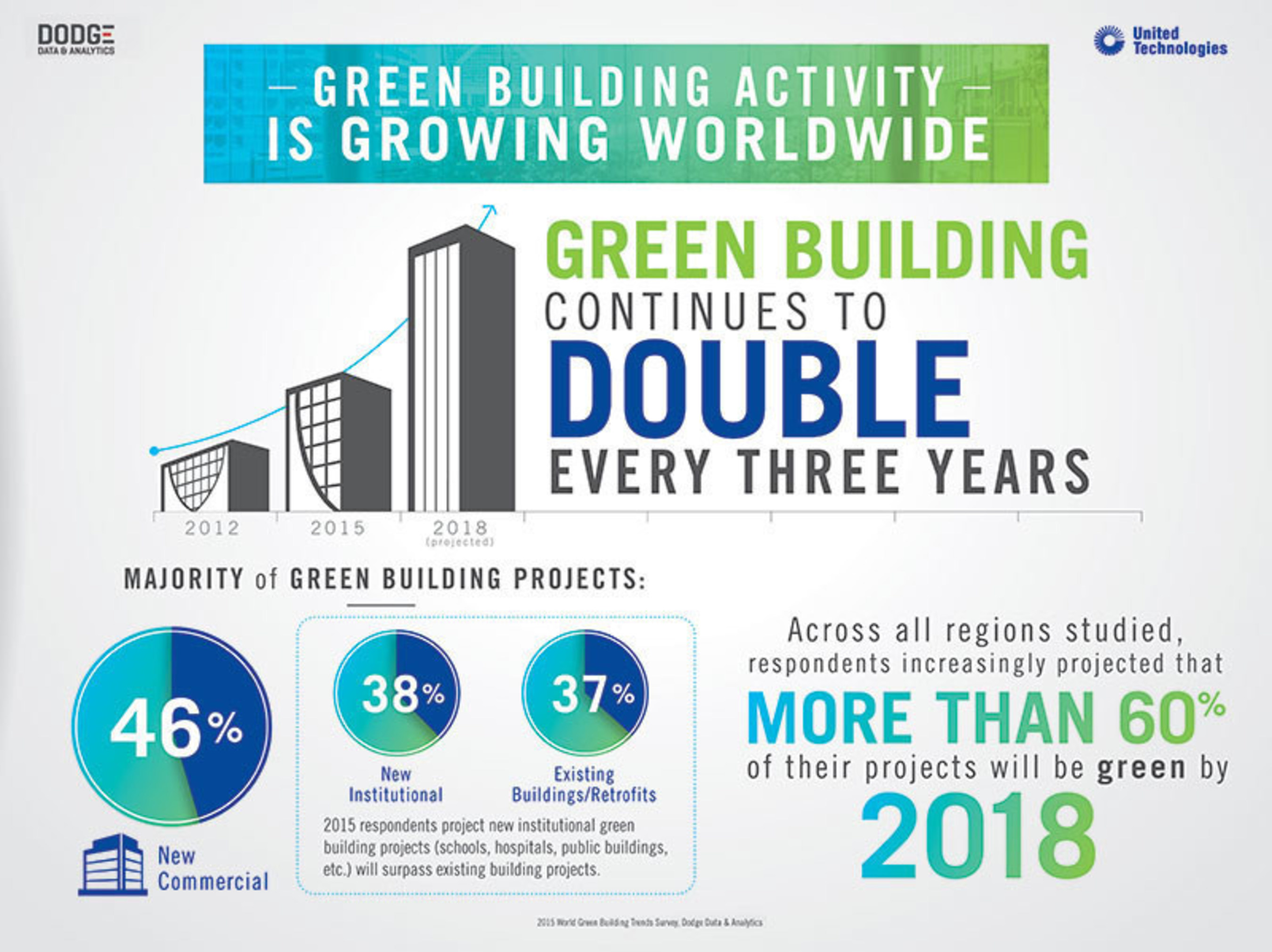 Green building continues to double every three years.