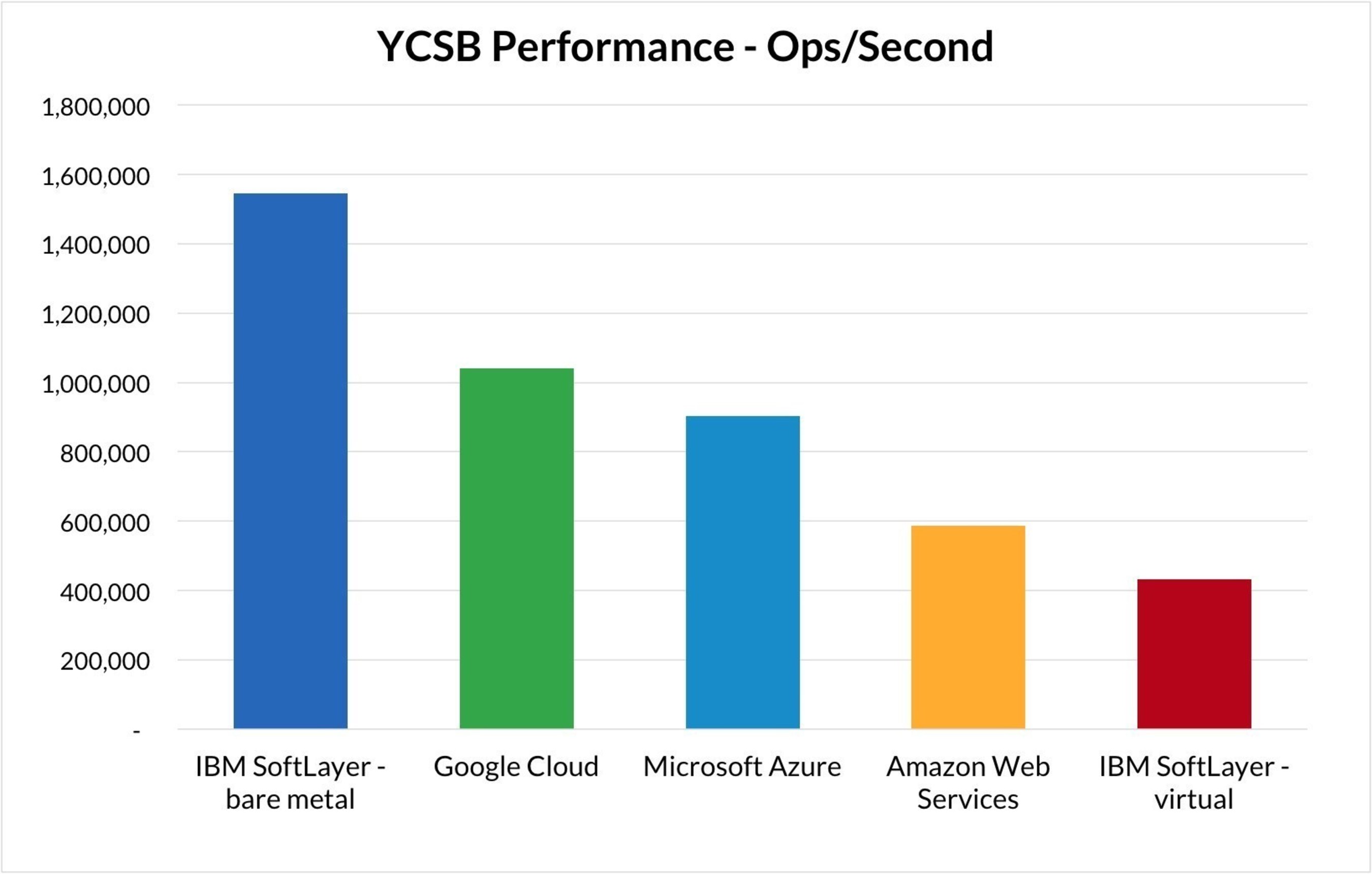 YCSB Performance - Ops/Second