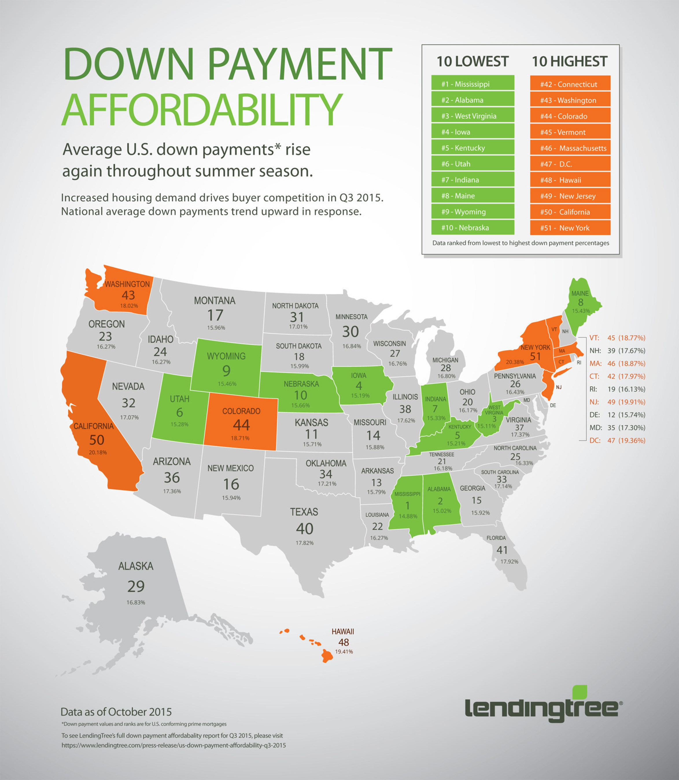 LendingTree Report: Down Payment Affordability Q3 2015