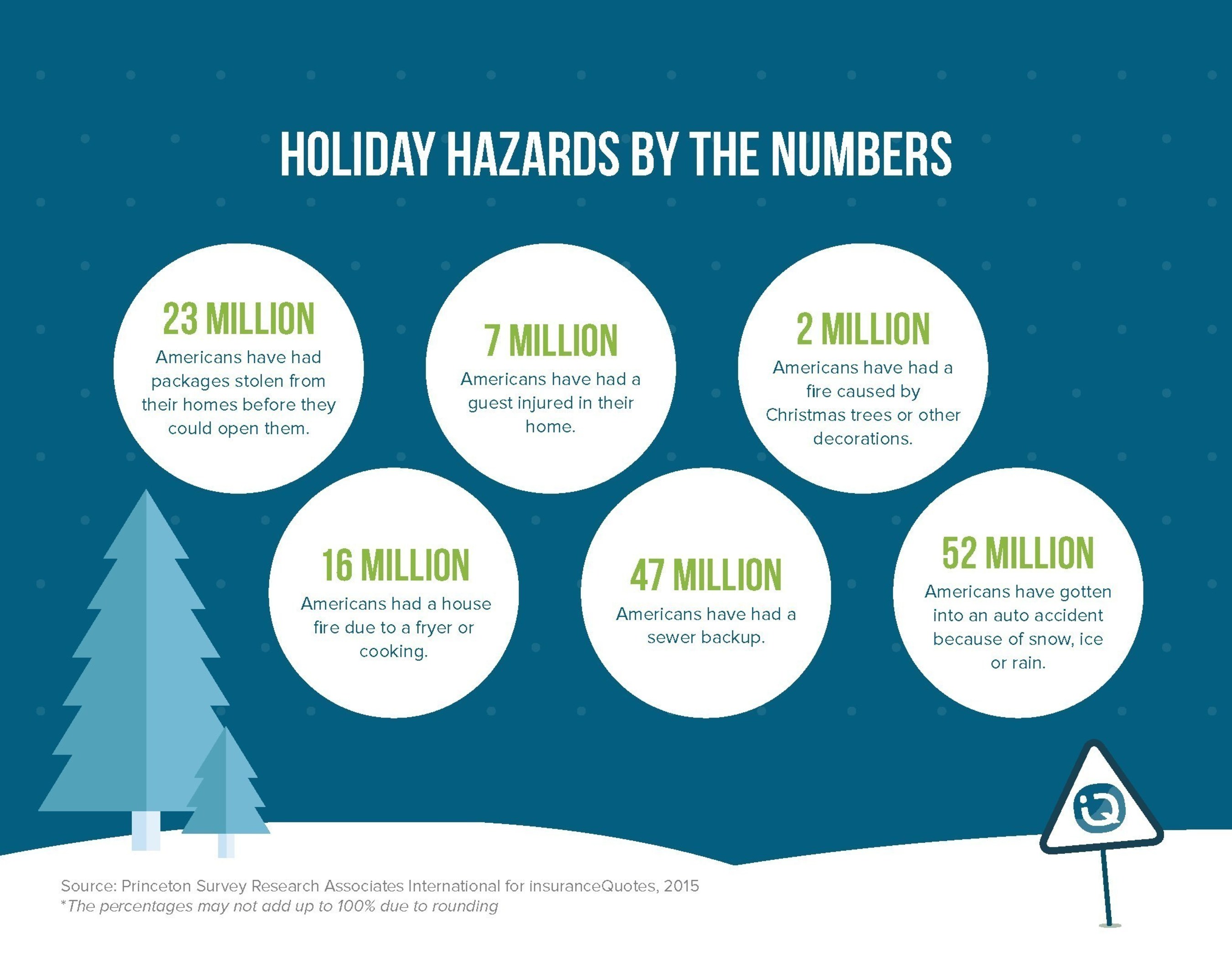 insuranceQuotes.com Holiday Hazards Survey - December 2015