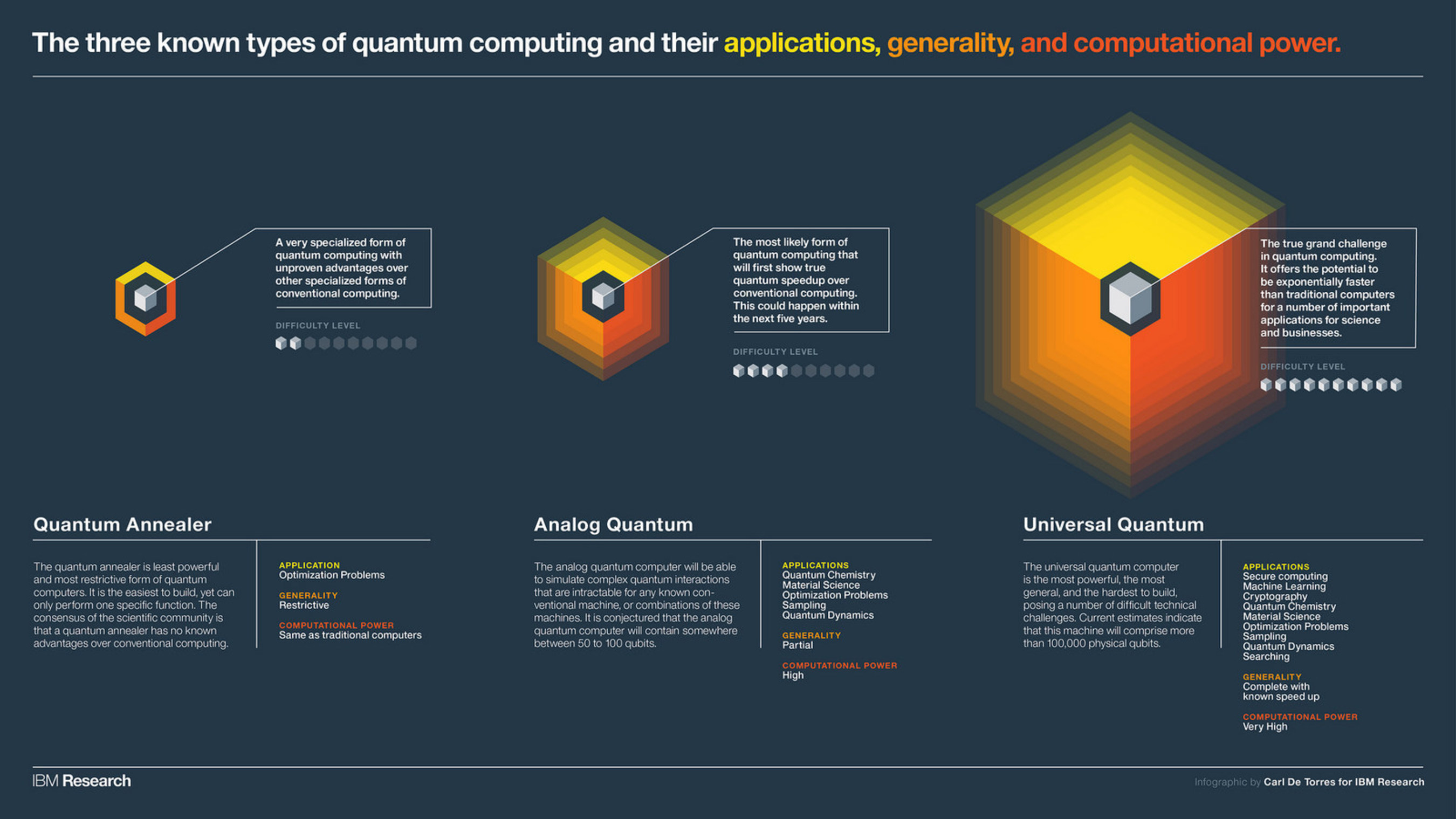 IBM Infographic - The three known types of quantum computing and their applications, generality, and computational power.