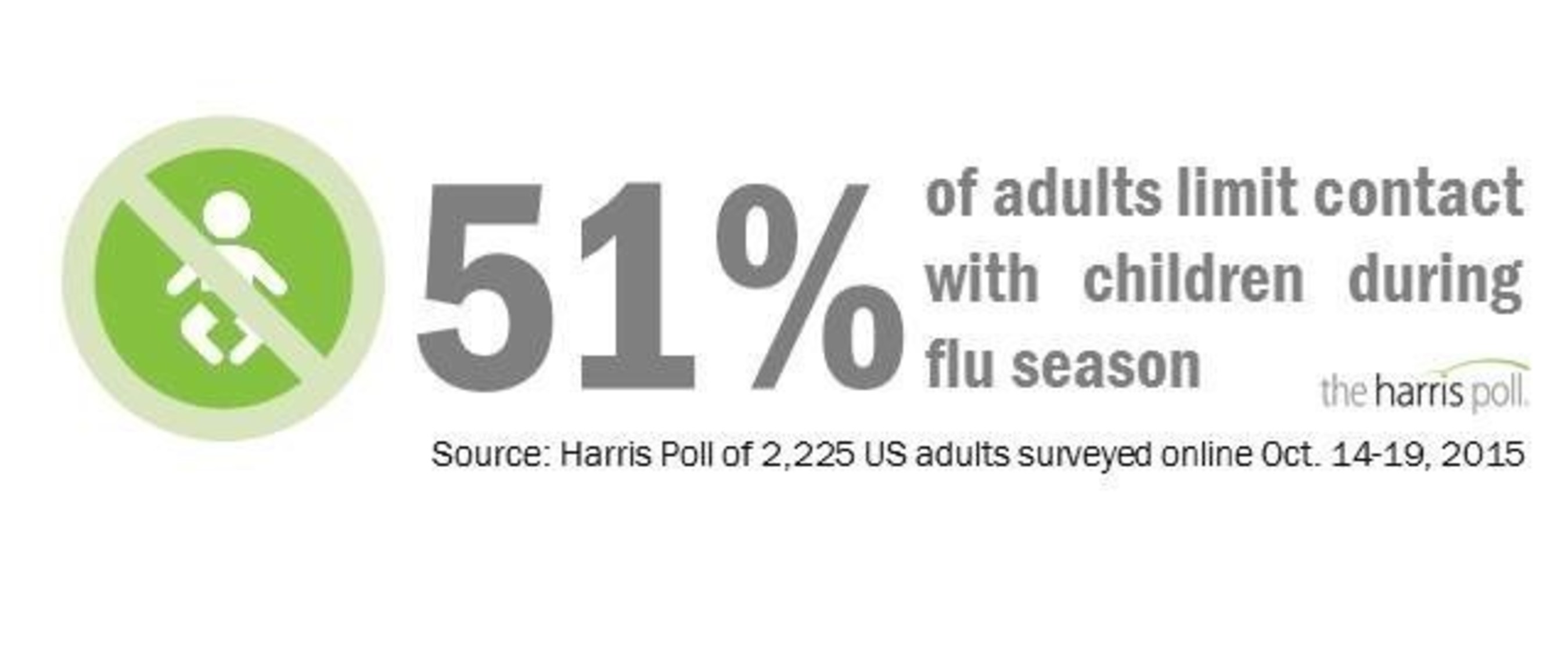 Avoiding contact with kids is just one of the ways Americans try to get through flu season unscathed.