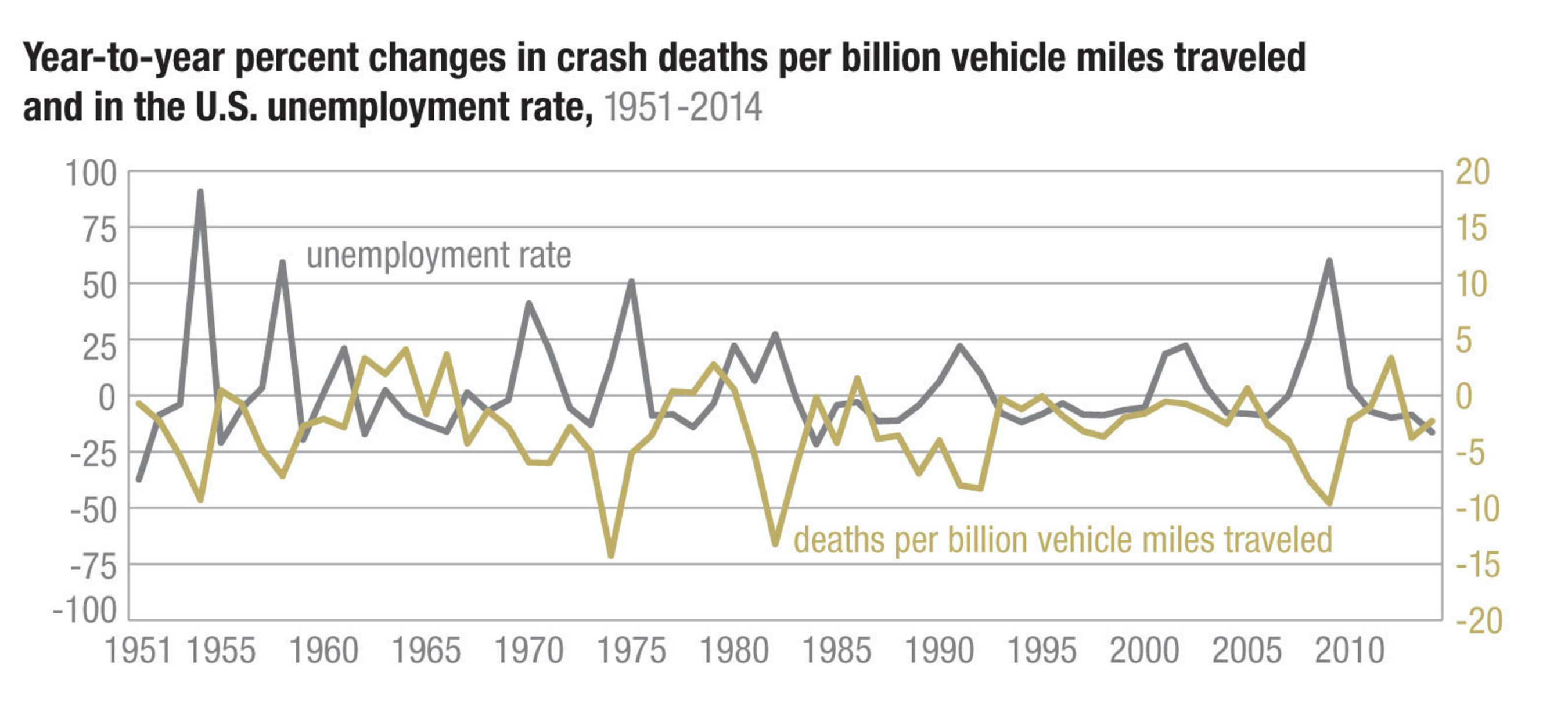 Year-to-year percent changes in crash deaths per billion vehicle miles traveled and in the U.S. unemployment rate