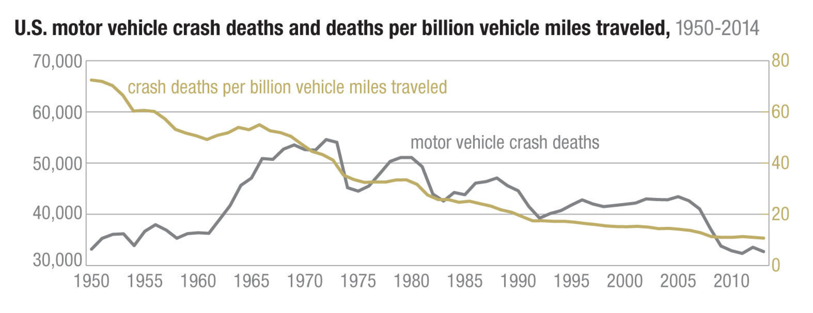 U.S. motor vehicle crash deaths and deaths per billion vehicle miles traveled, 1950-2014