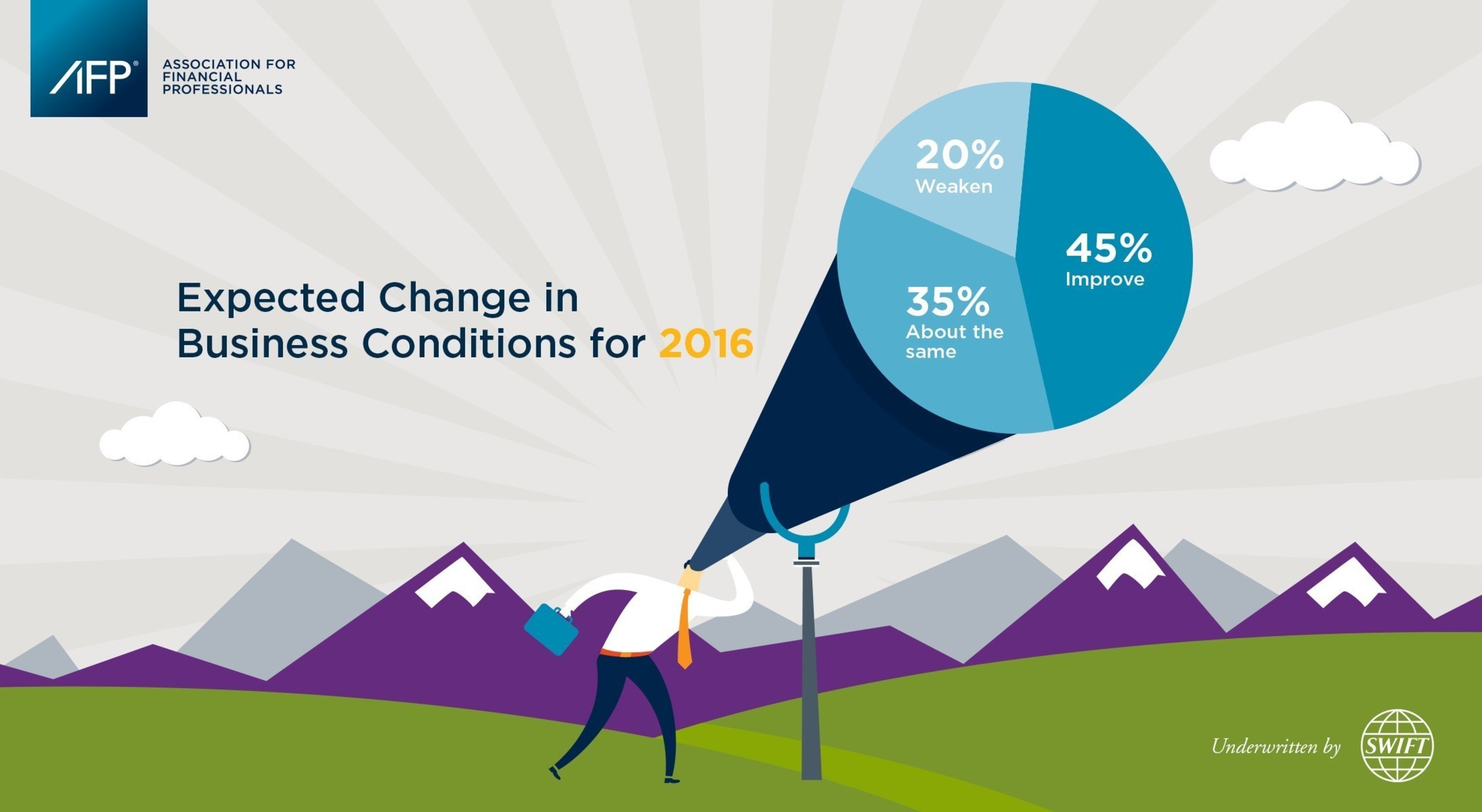 2016 AFP Business Outlook Survey finds that just 45 percent of finance pros believe business conditions will improve next year.