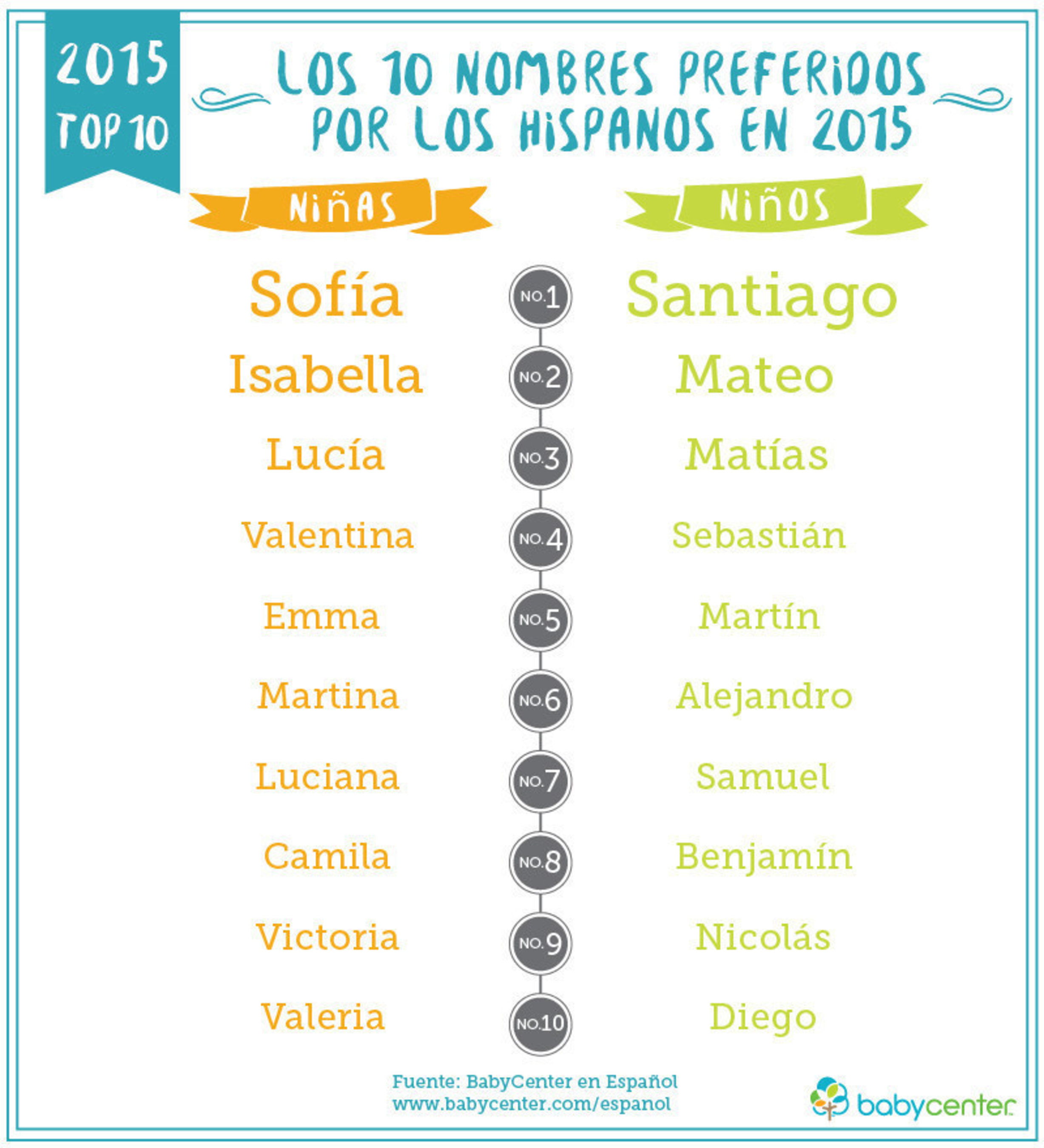 Los Nombres De Bebés Latinos Más Populares De 2015 Y Predicciones Para El 2016