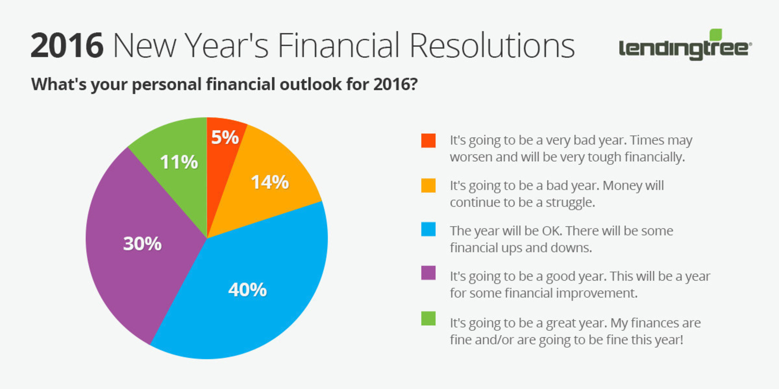 LendingTree: Financial Outlook for 2016