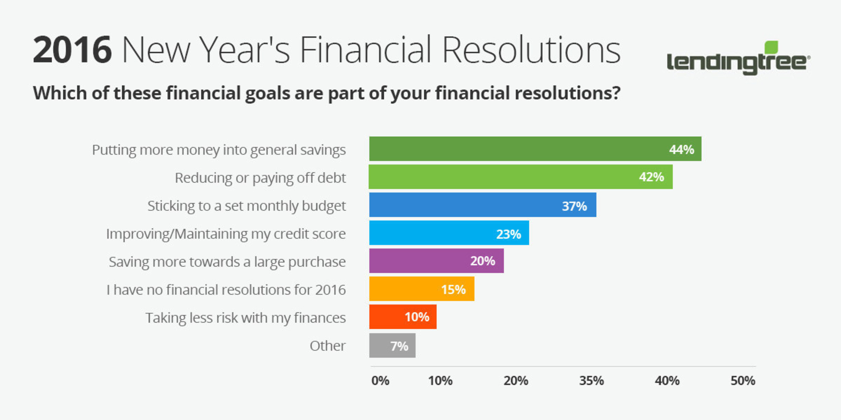 LendingTree: Financial Resolutions for 2016