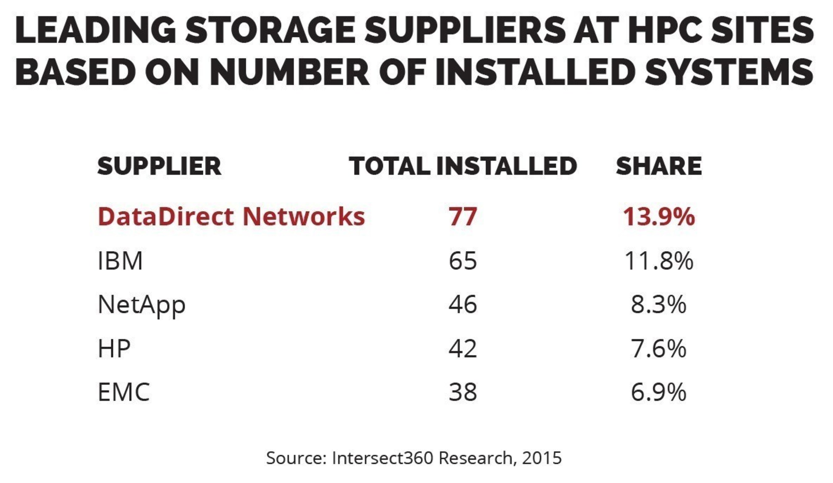 DDN Continues Reign as HPC Storage Market Leader with Widening Lead as Top Supplier