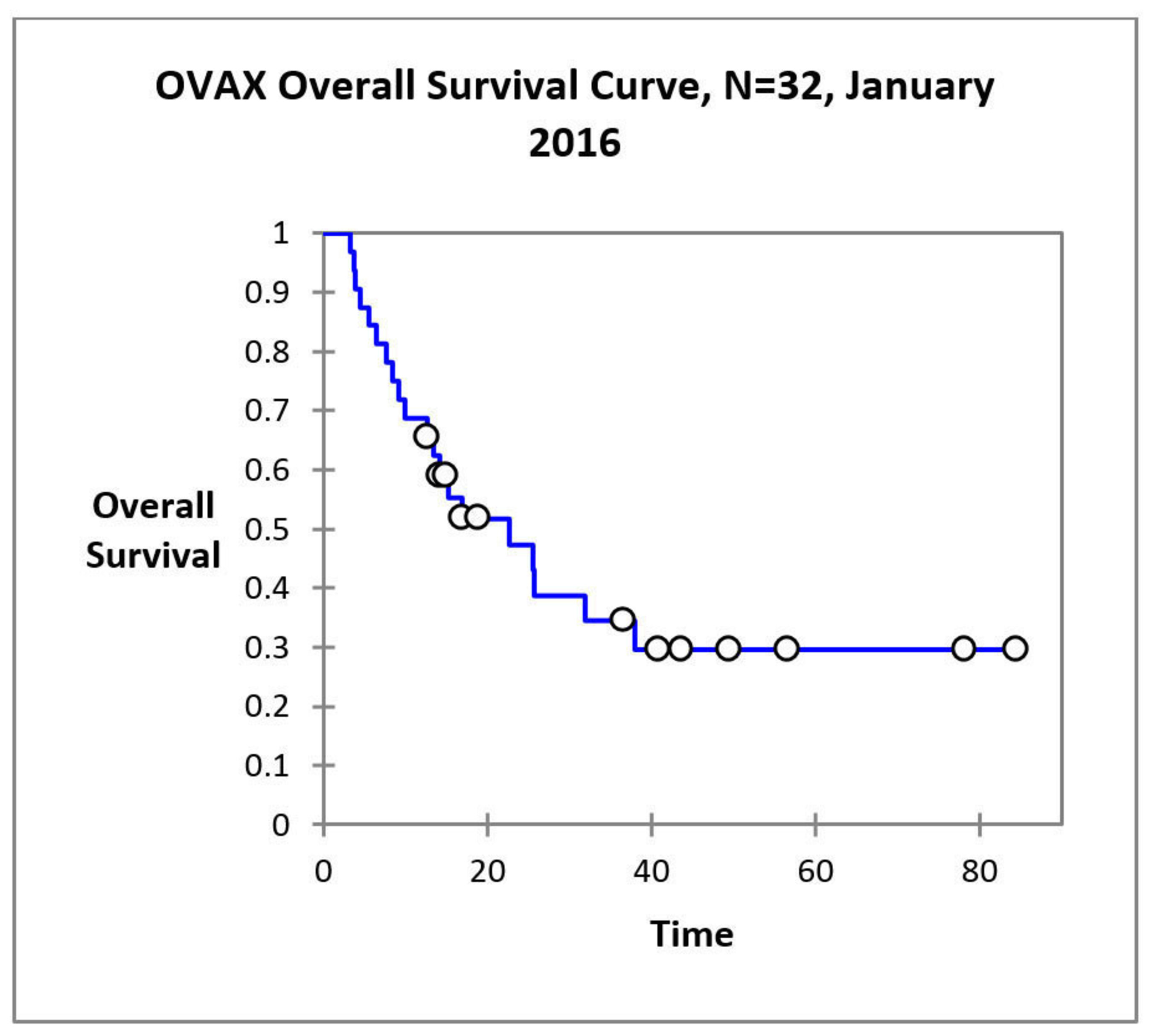 OVAX Phase 1/2 Clinical Trial Results.