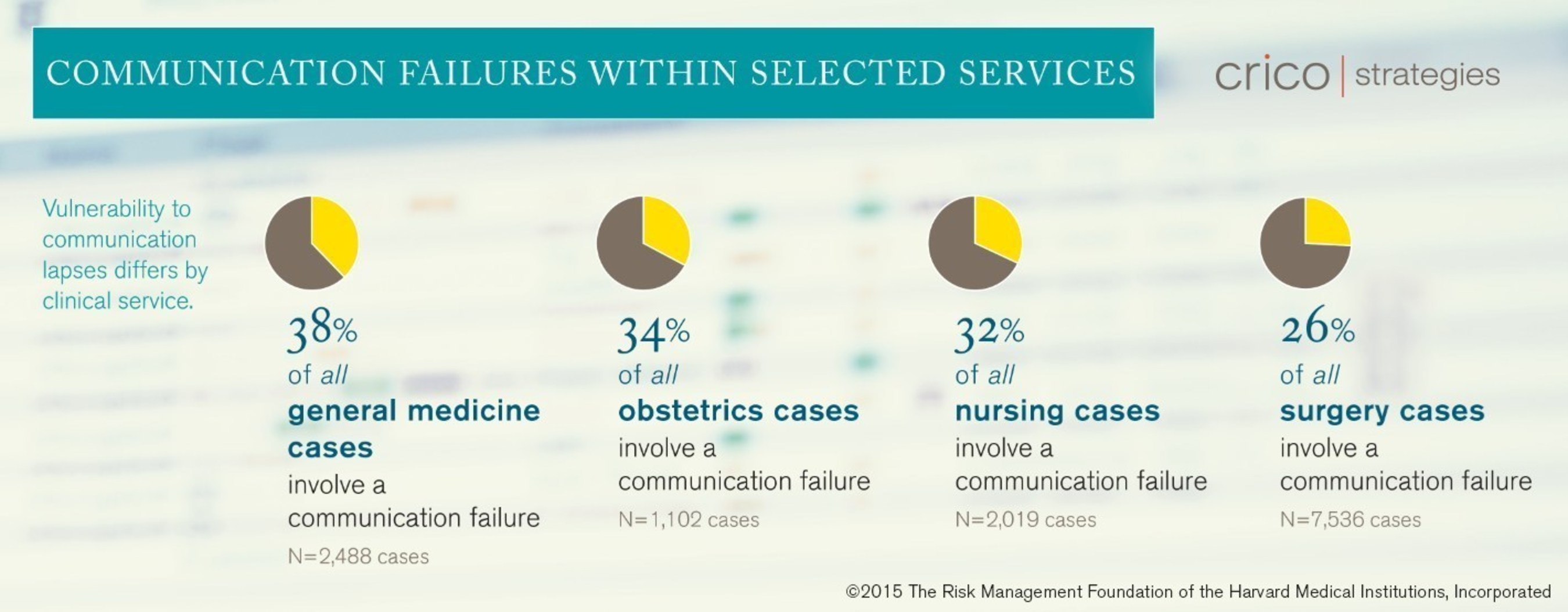 Communication failures within selected services (general medicine, obstetrics, nursing, surgery). Source: CRICO Strategies 2015 CBS Report: Malpractice Risks in Communication Failures.