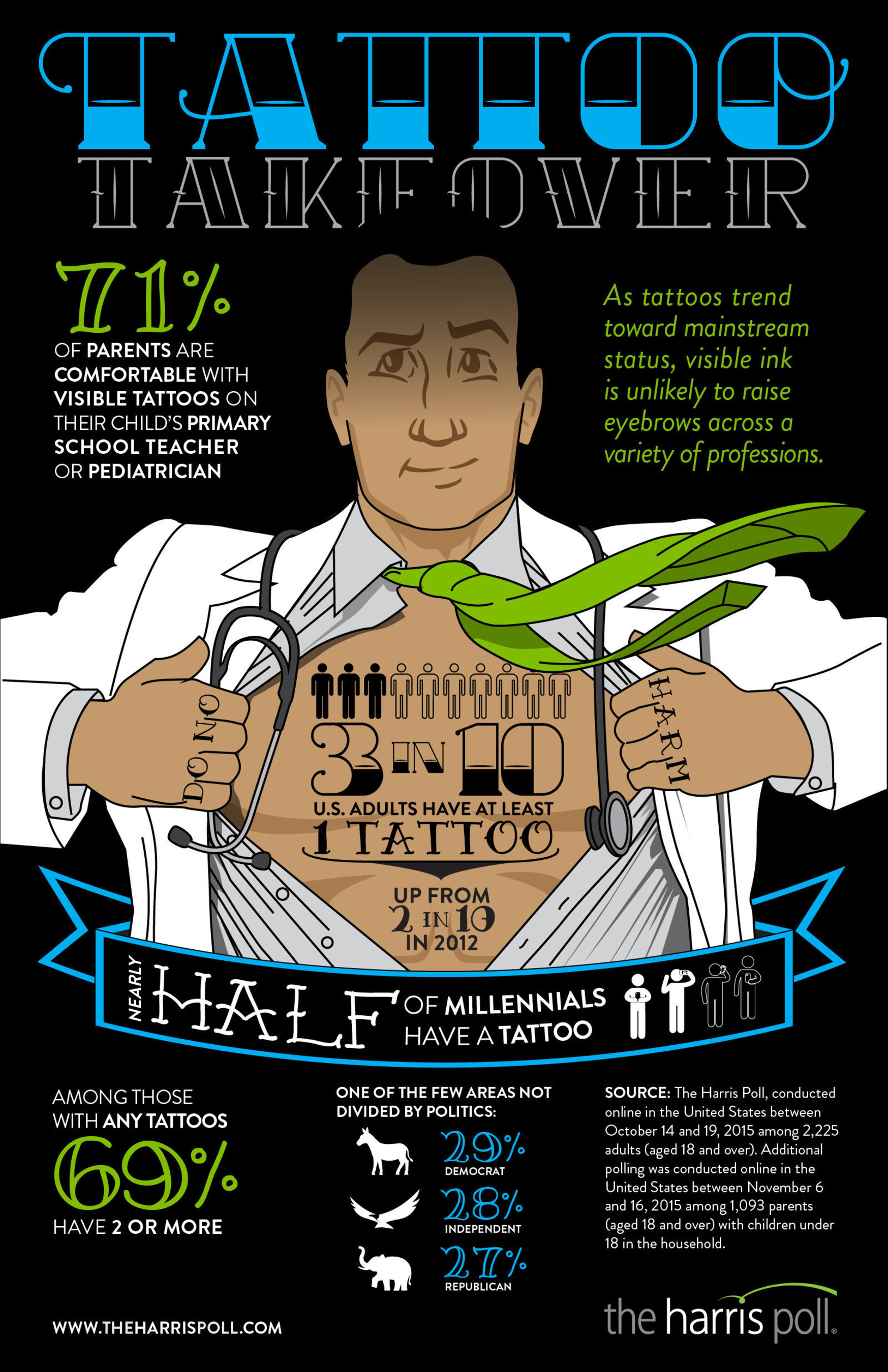 Tattoos Trending Toward the Mainstream: 3 in 10 Americans Have Tattoos, and Few Stop at Just One